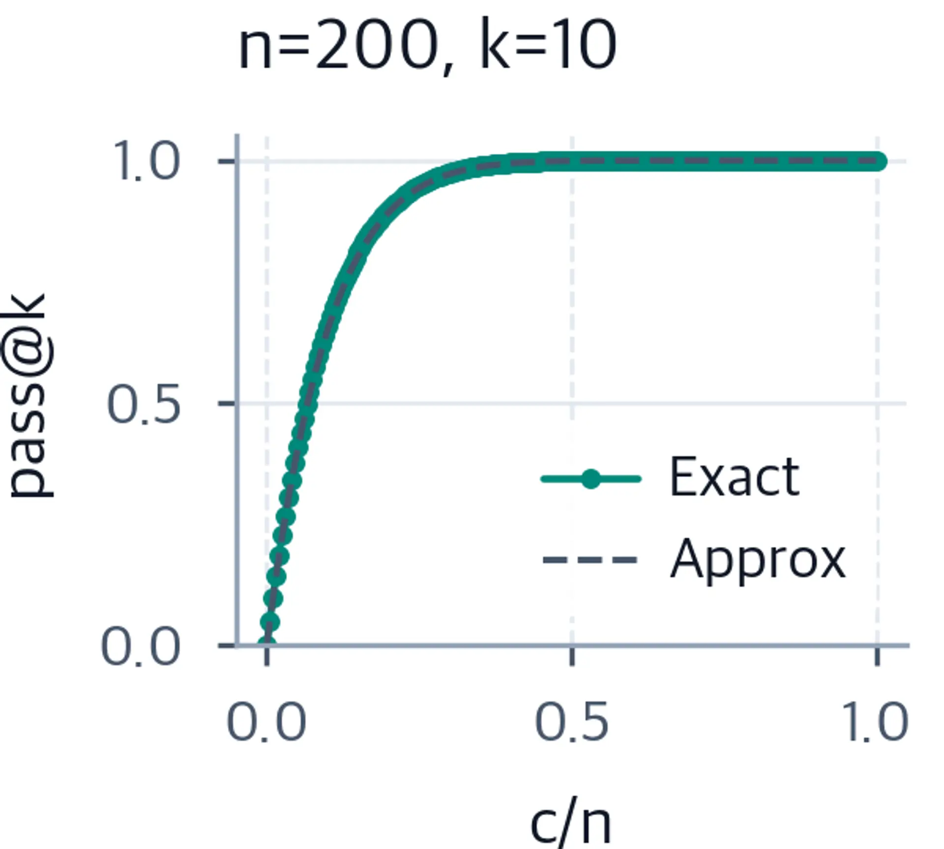 Line chart comparing exact and approximate pass@k for n=200 and k=10. Lines are nearly identical.