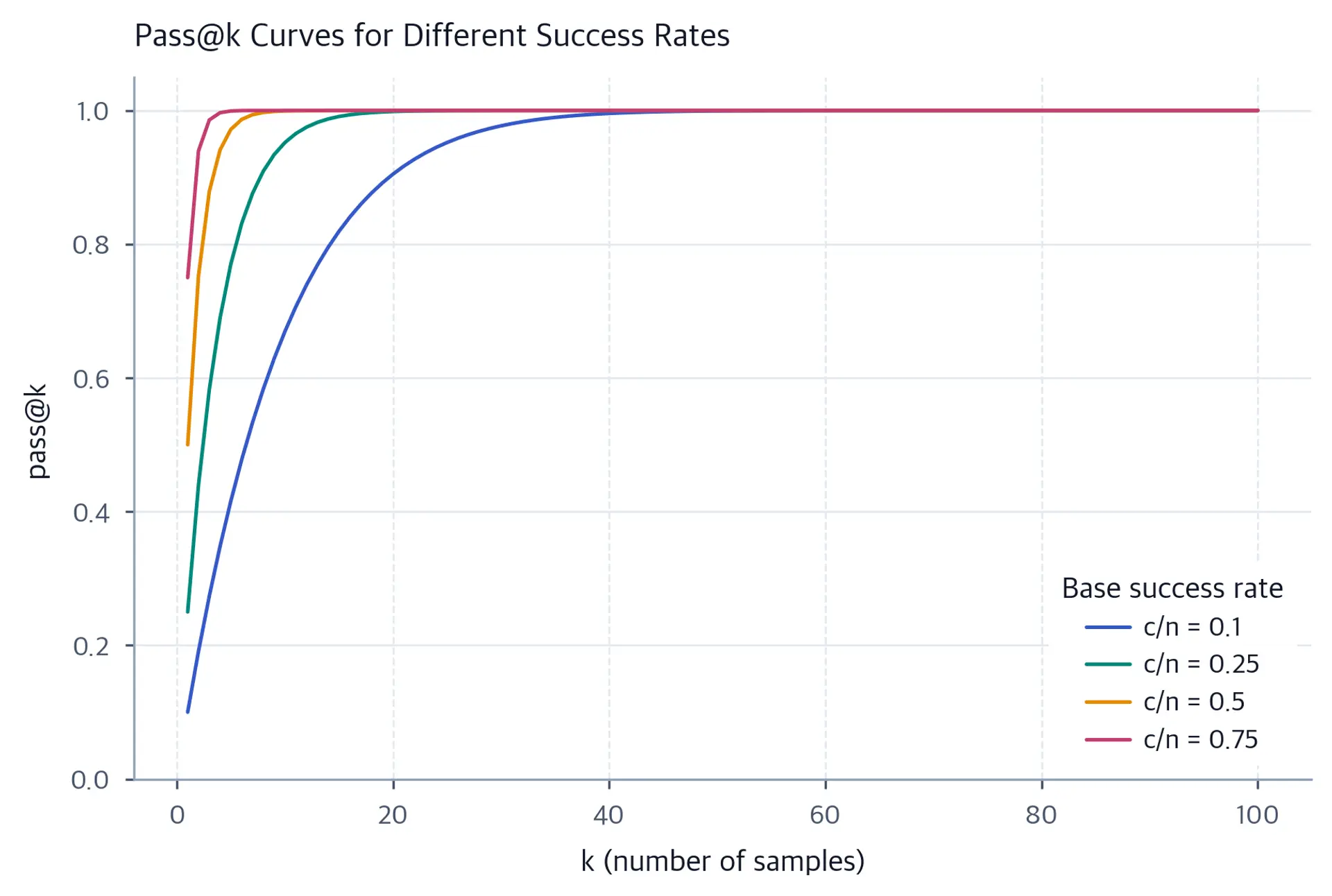 Line chart showing pass@k for four success rates as k increases from 1 to 100. All curves converge toward 1.0 with higher rates saturating sooner.