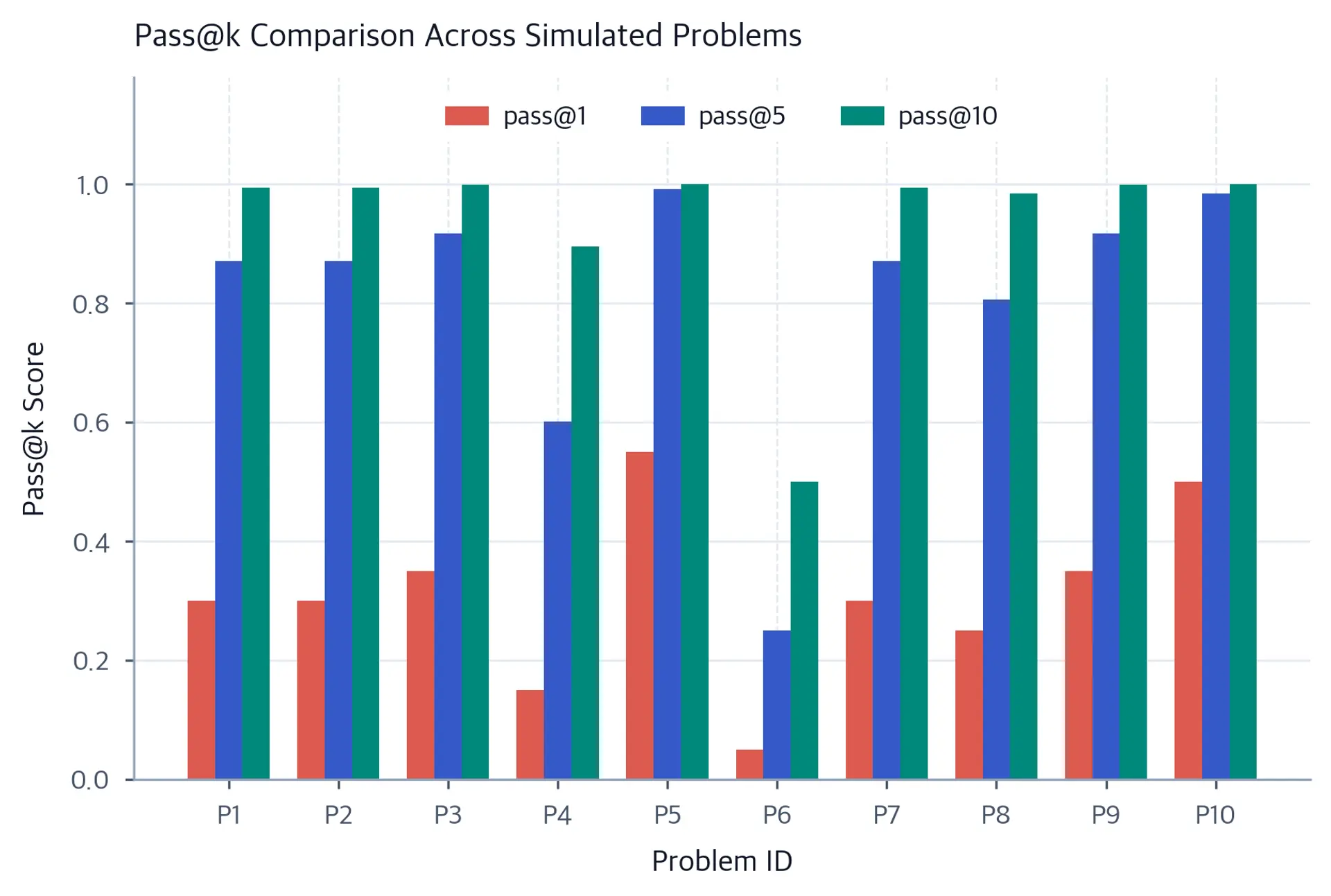 Grouped bar chart comparing pass@1, pass@5, and pass@10 for 10 simulated problems. Problems vary in difficulty and pass@10 consistently exceeds pass@1.