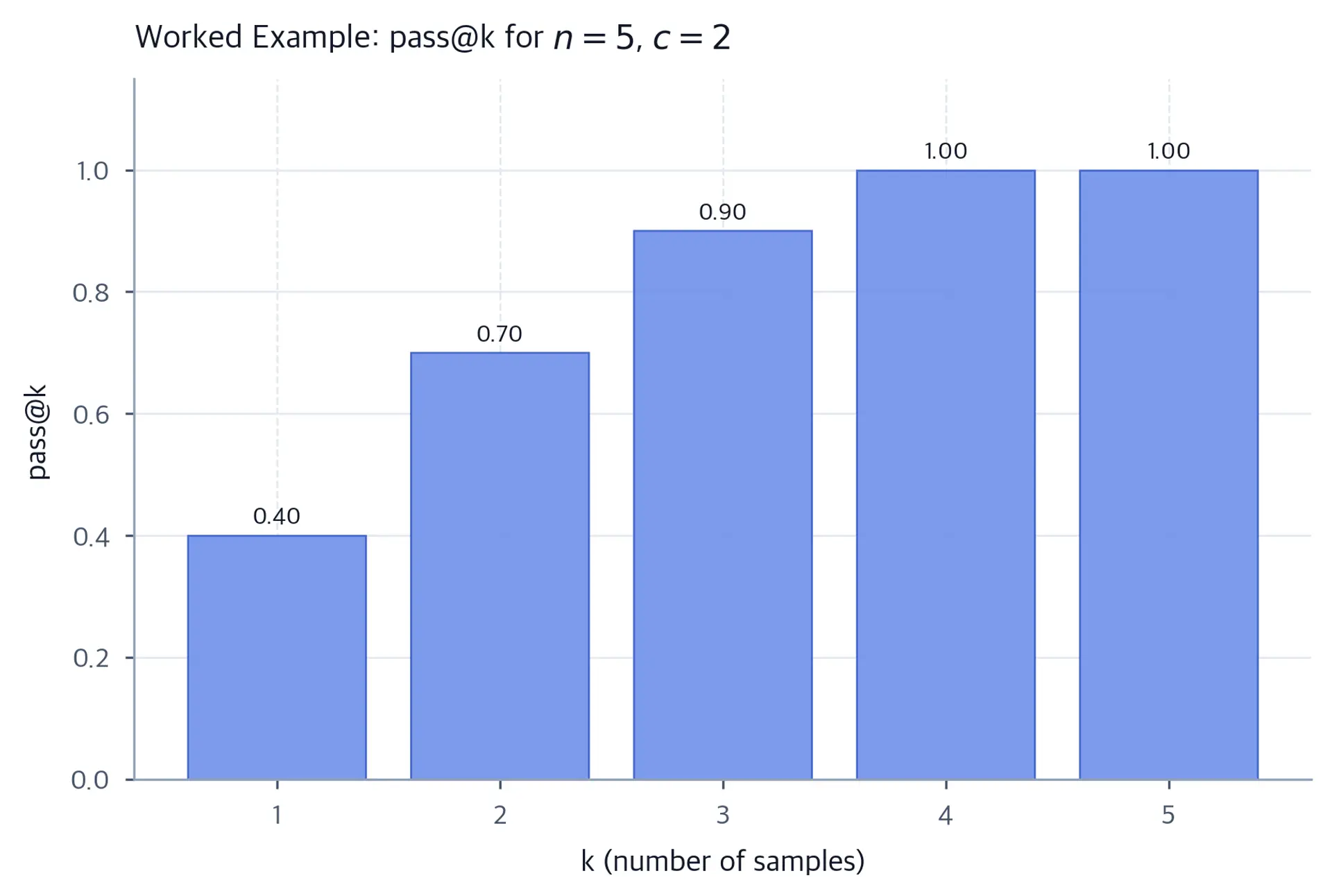 Bar chart showing pass@k values for k from 1 to 5 with n=5 samples and c=2 correct. Bars increase from 0.4 at k=1 to 1.0 at k=5.