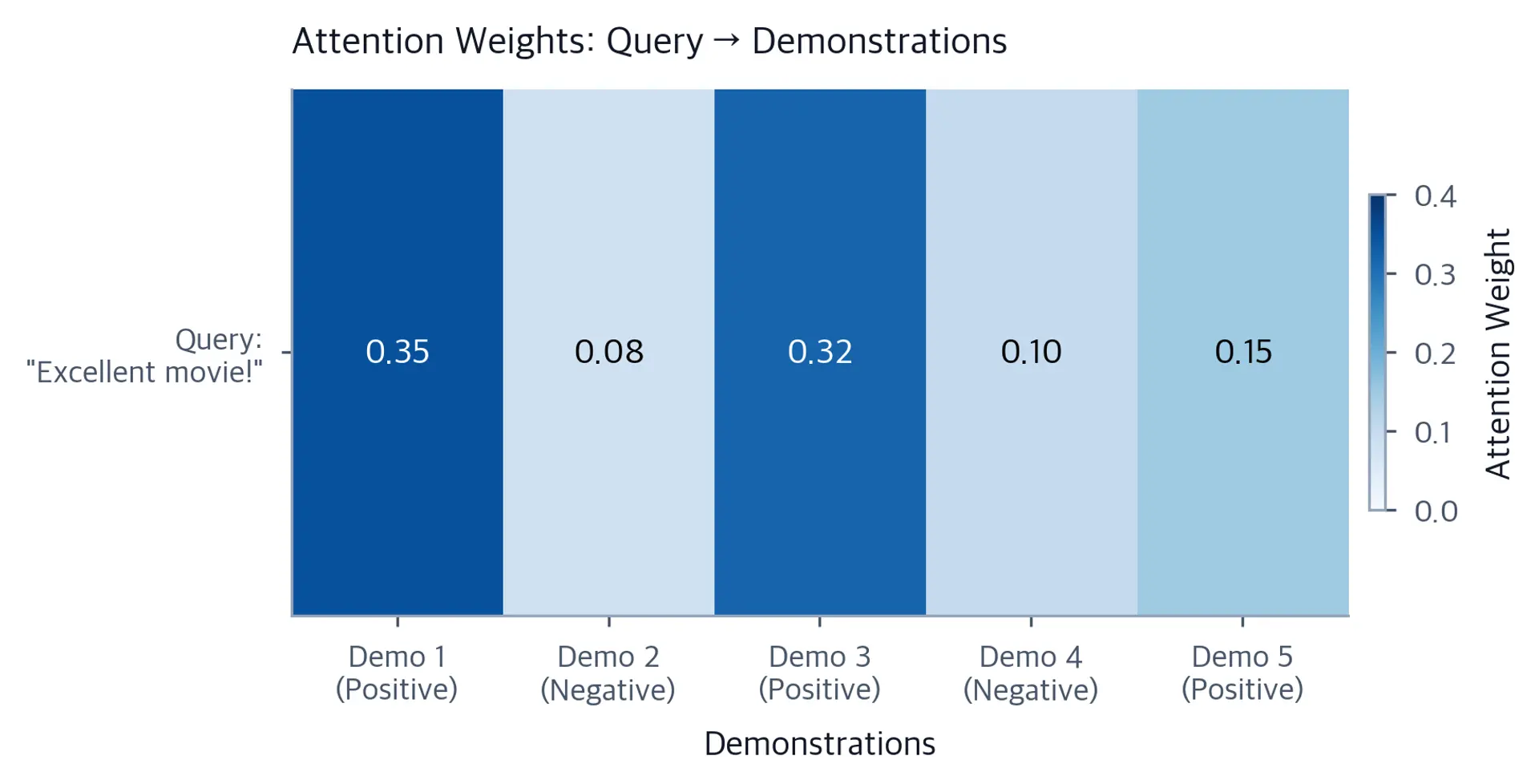 Heatmap showing attention weights from query to each demonstration.