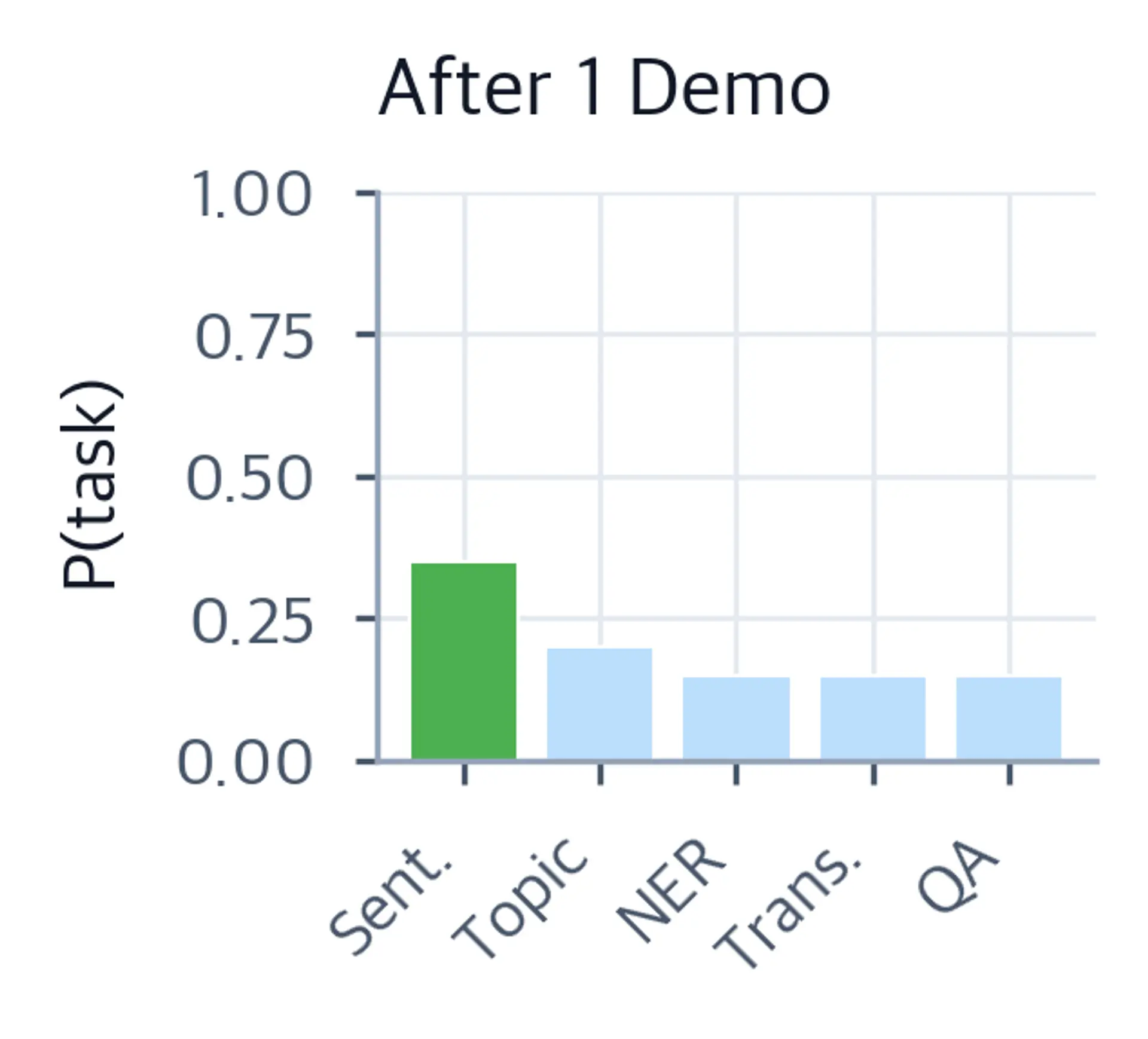Bar chart showing posterior after one demonstration.