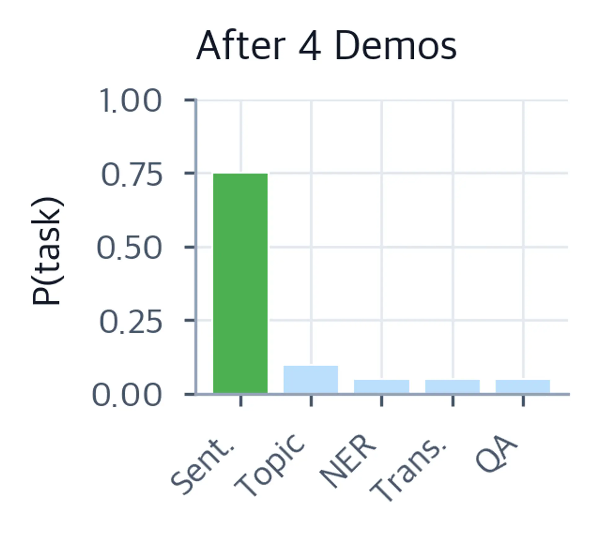 Bar chart showing peaked posterior after four demonstrations.
