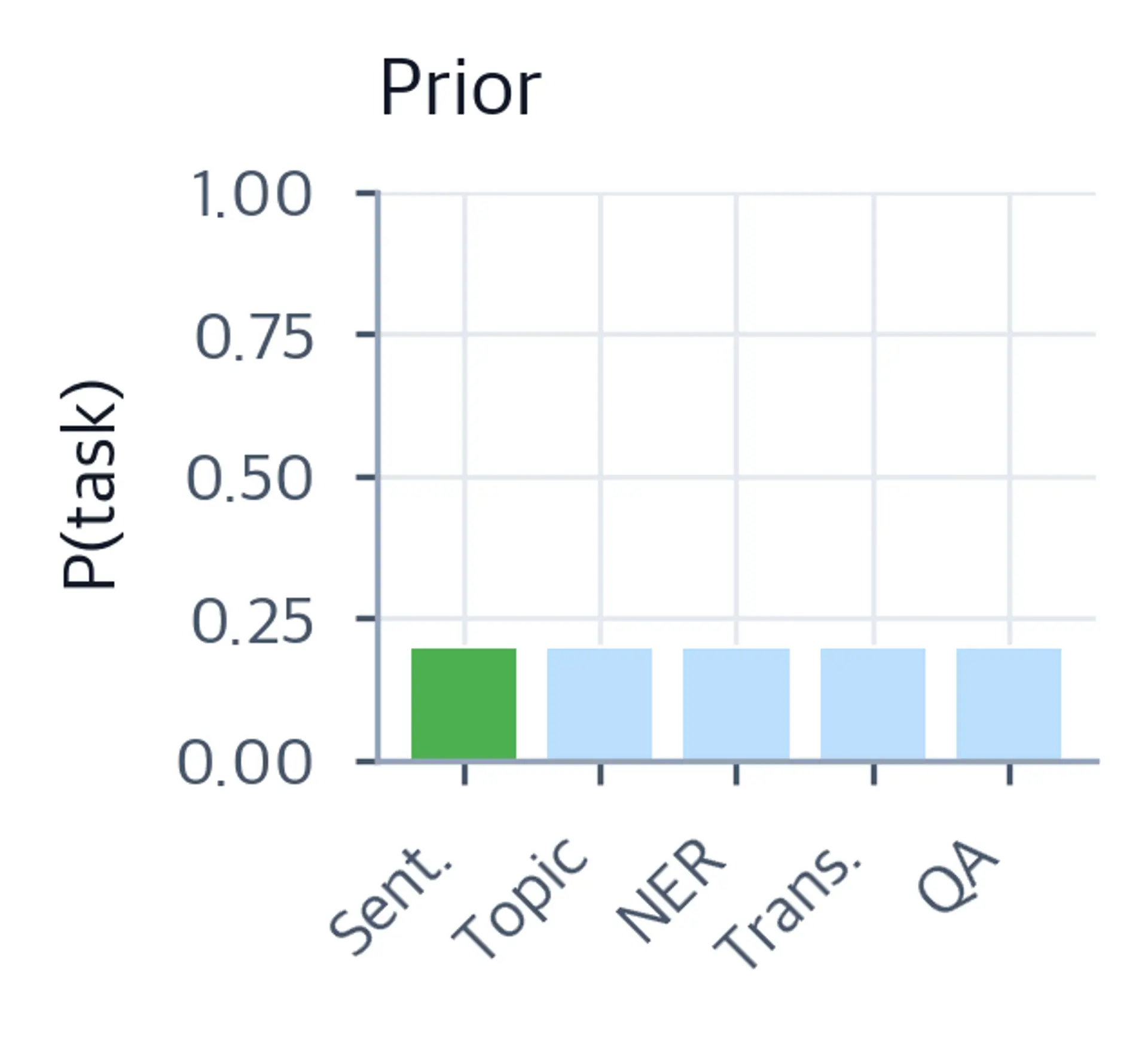 Bar chart showing uniform prior distribution over tasks.