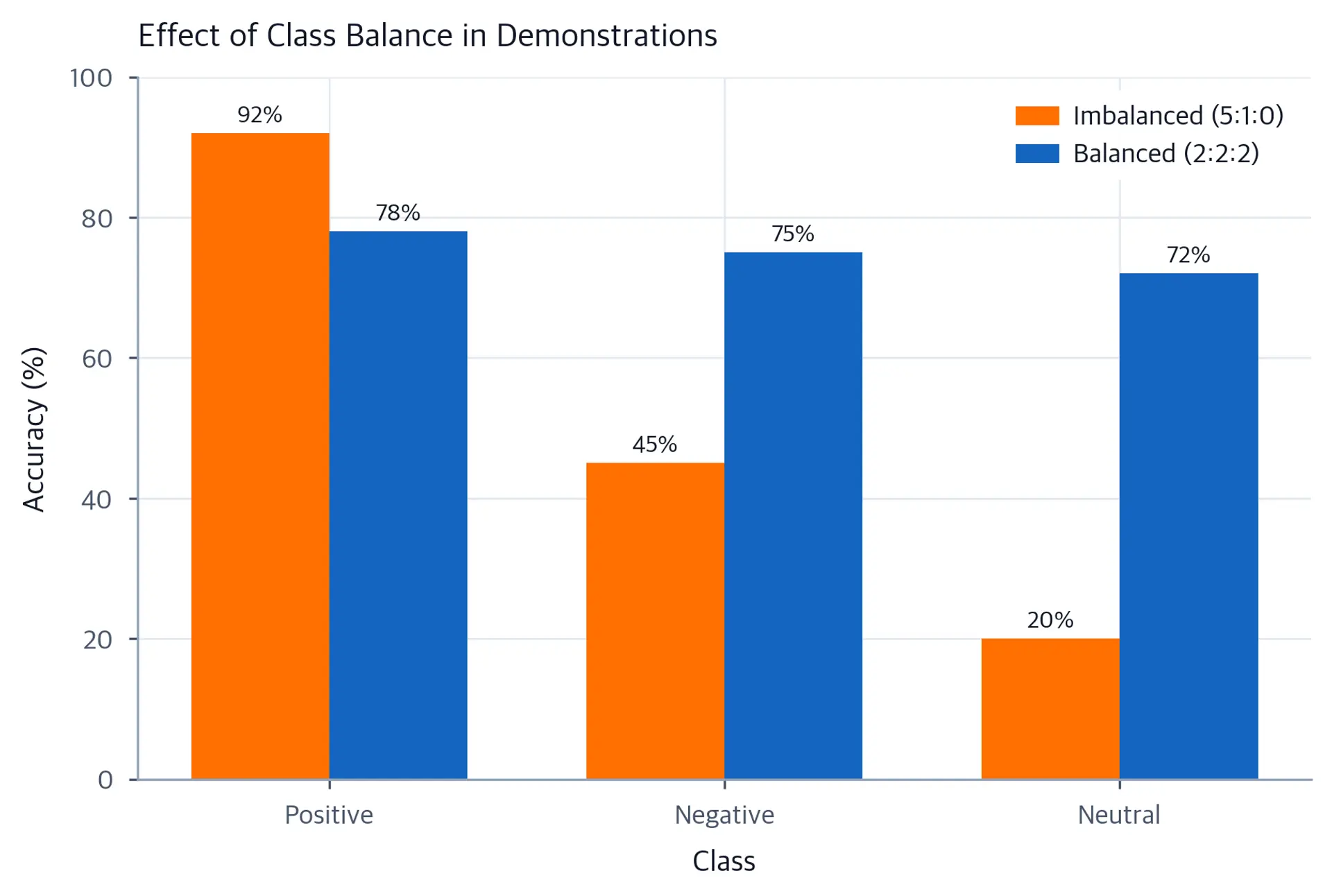 Bar chart comparing accuracy with balanced vs imbalanced few-shot examples across classes.