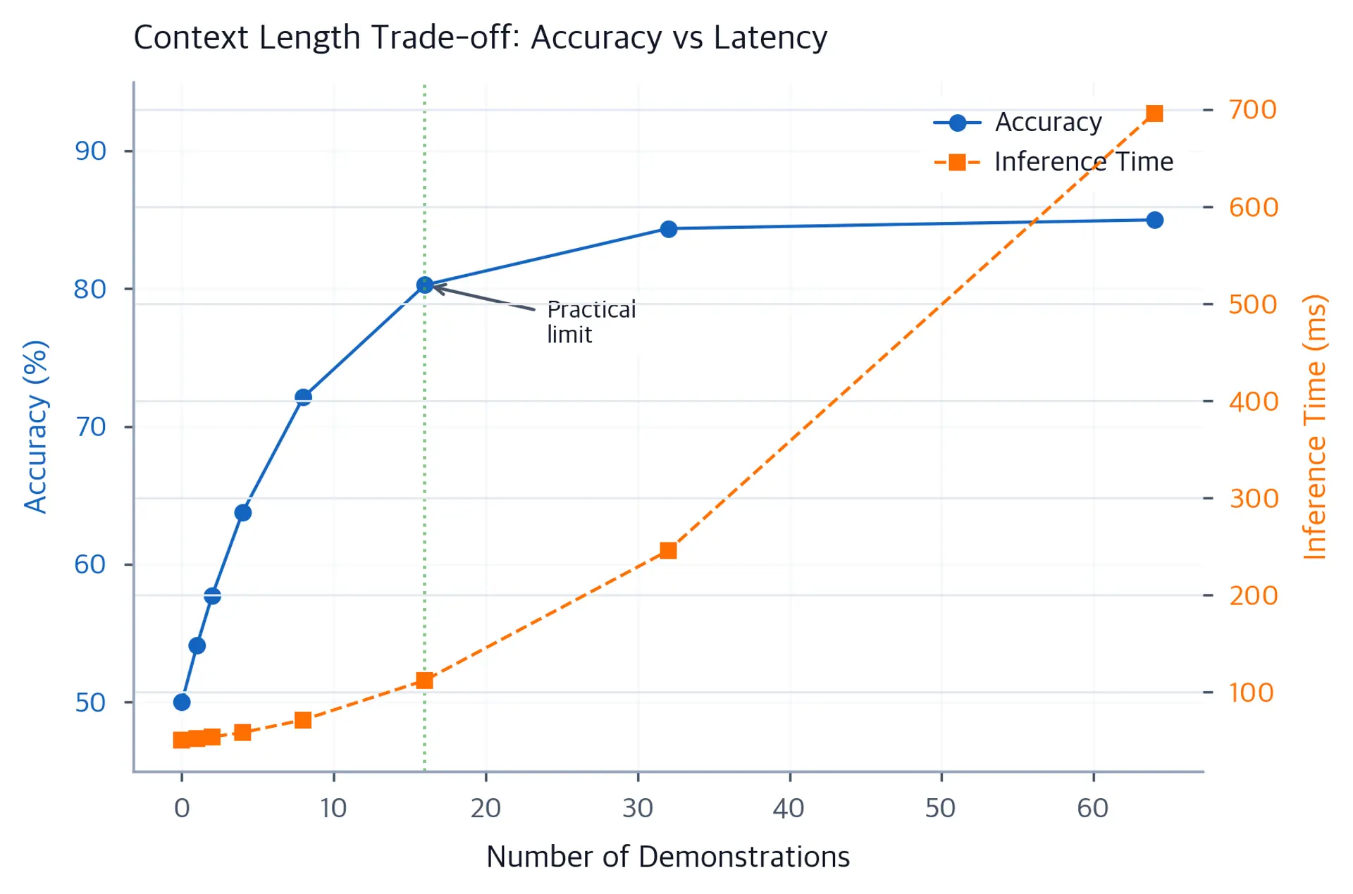 Dual-axis line plot showing accuracy and inference time vs number of demonstrations.