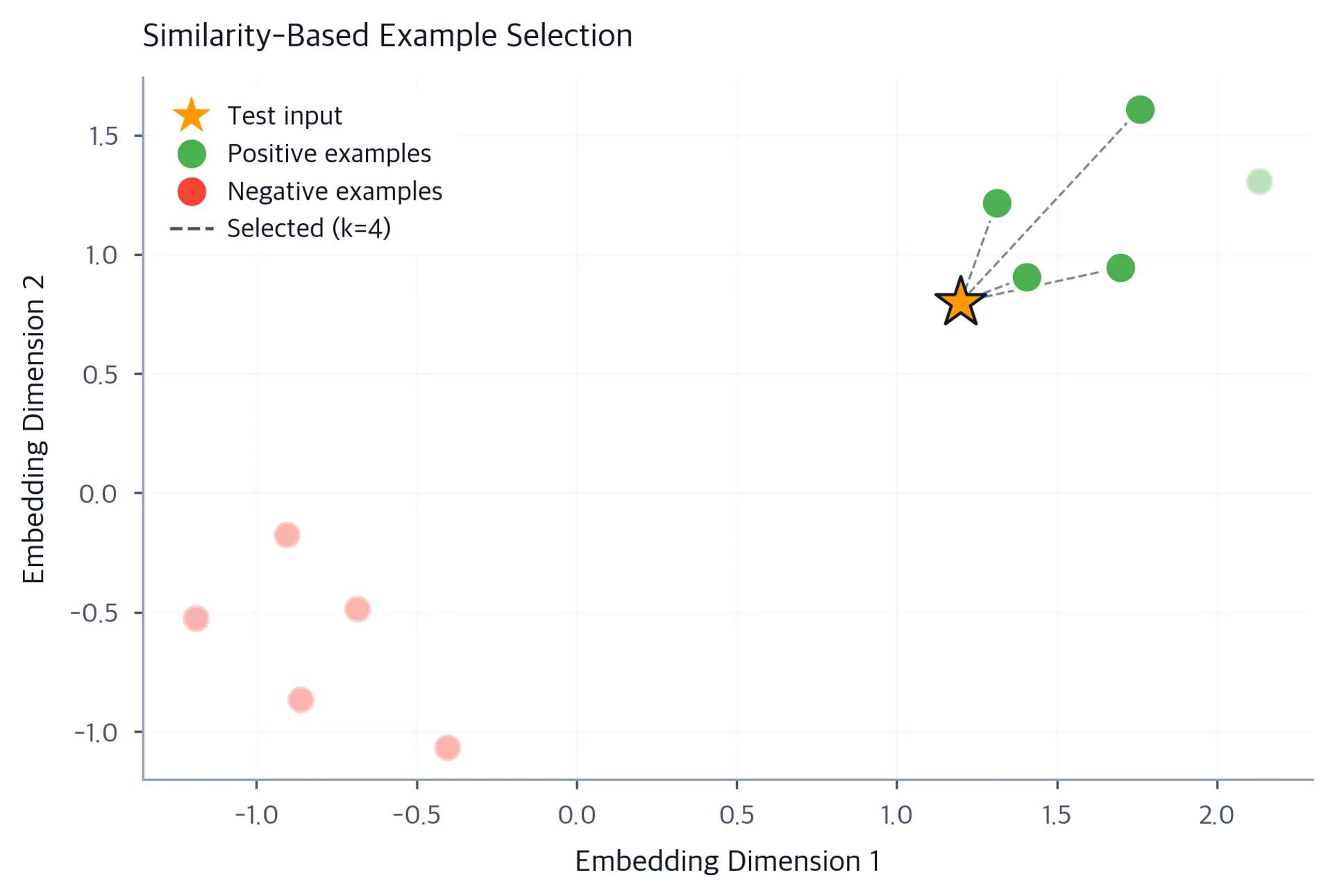 Scatter plot showing test input and candidate examples in 2D embedding space with connections to selected neighbors.
