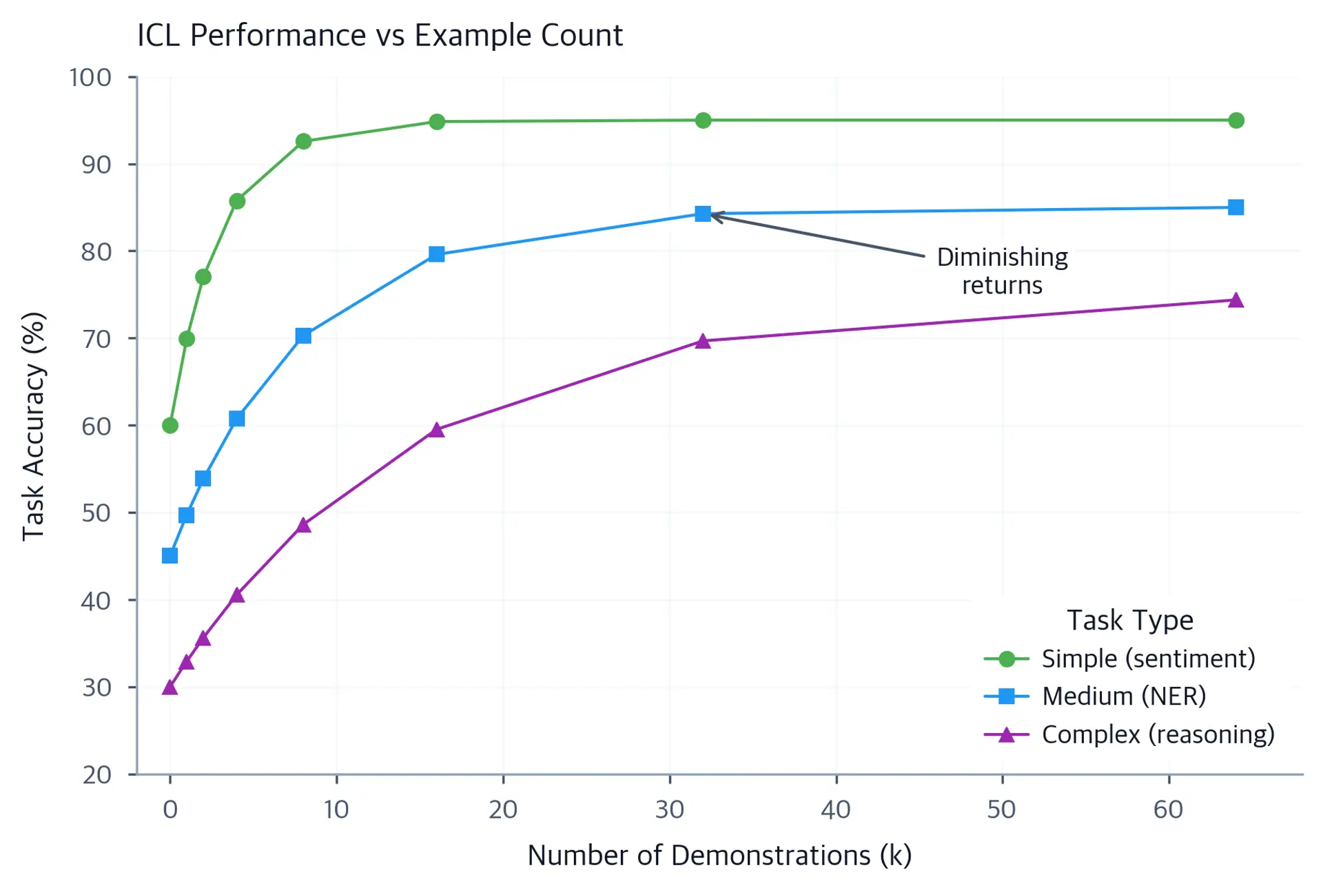 Line plot showing accuracy vs number of examples for simple, medium, and complex tasks.