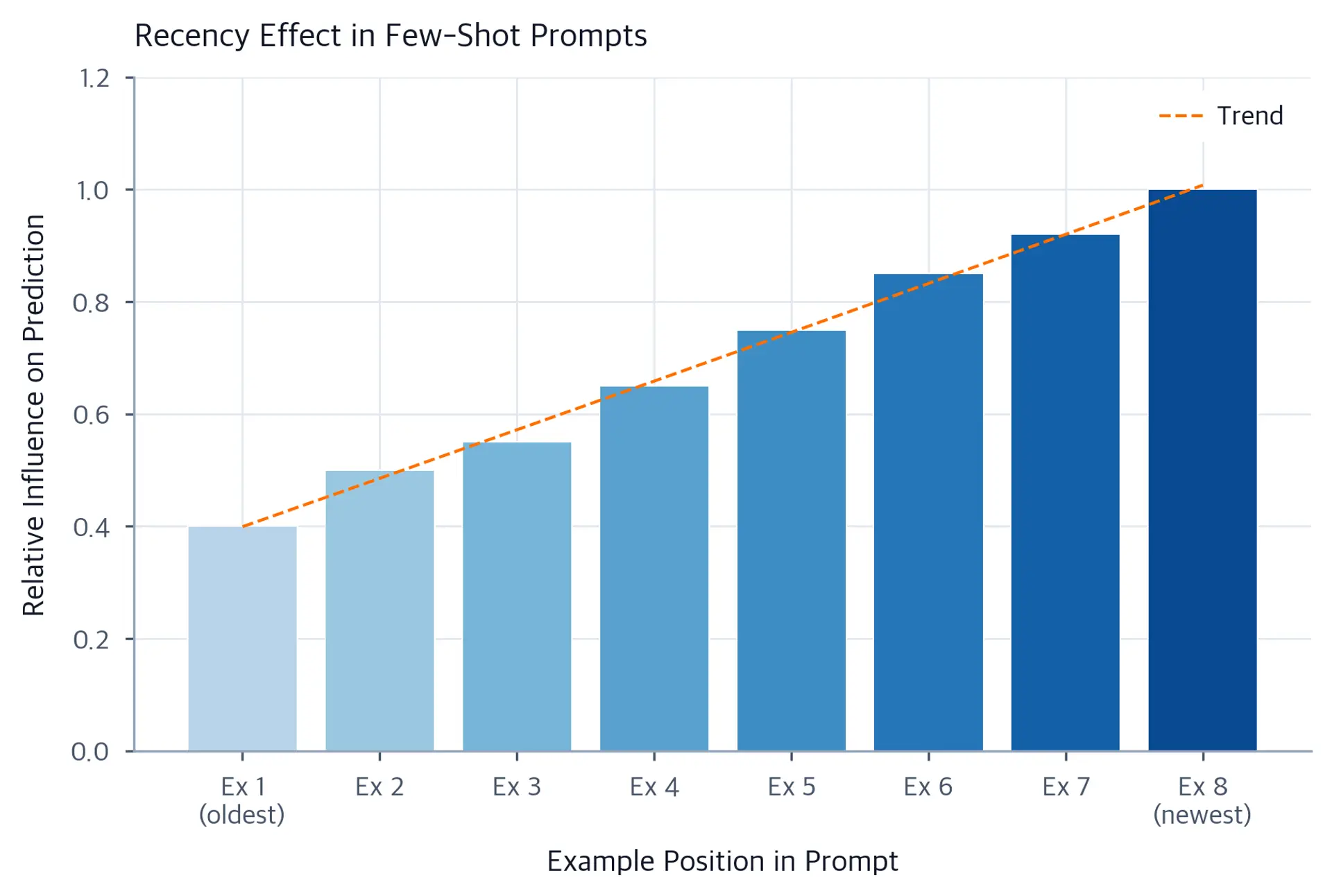 Bar chart showing increasing influence weight for examples from first to last position.