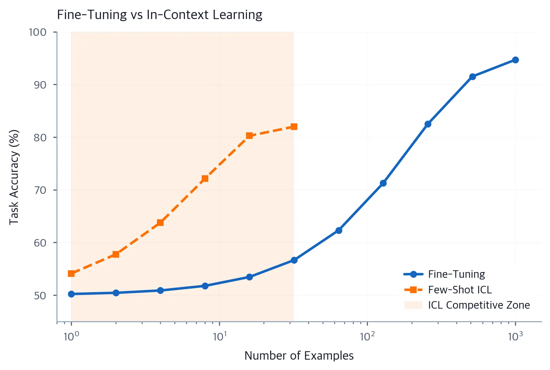 Line plot comparing fine-tuning and few-shot ICL performance as a function of training examples.