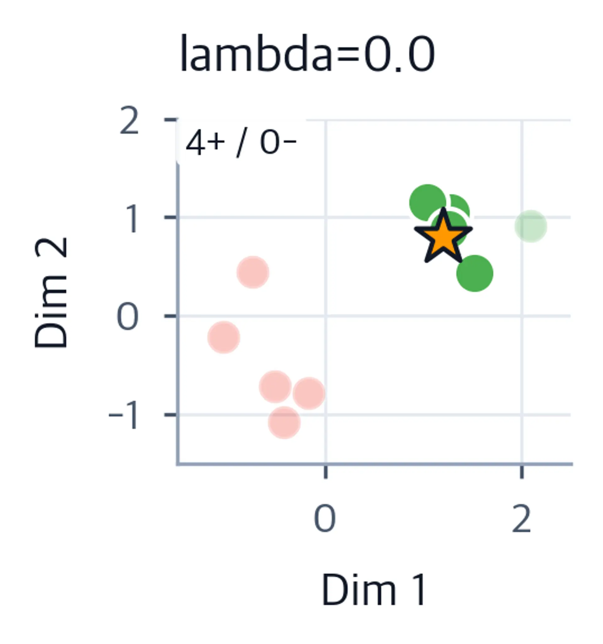 Scatter plot showing pure relevance selection at lambda=0.