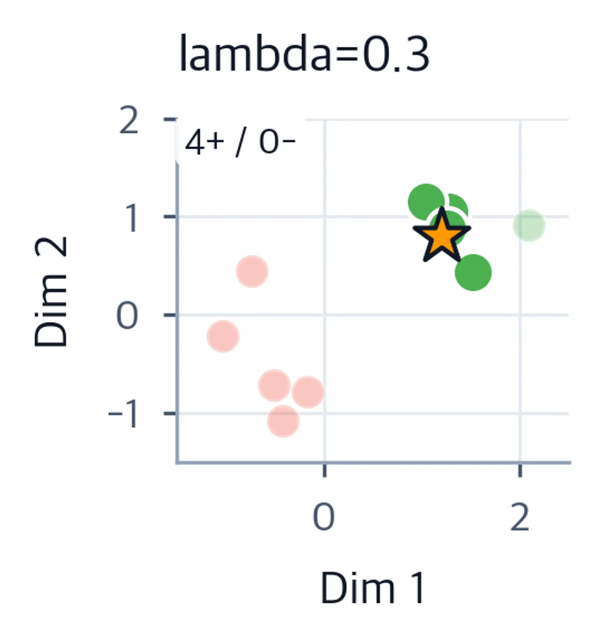 Scatter plot showing balanced selection at lambda=0.3.