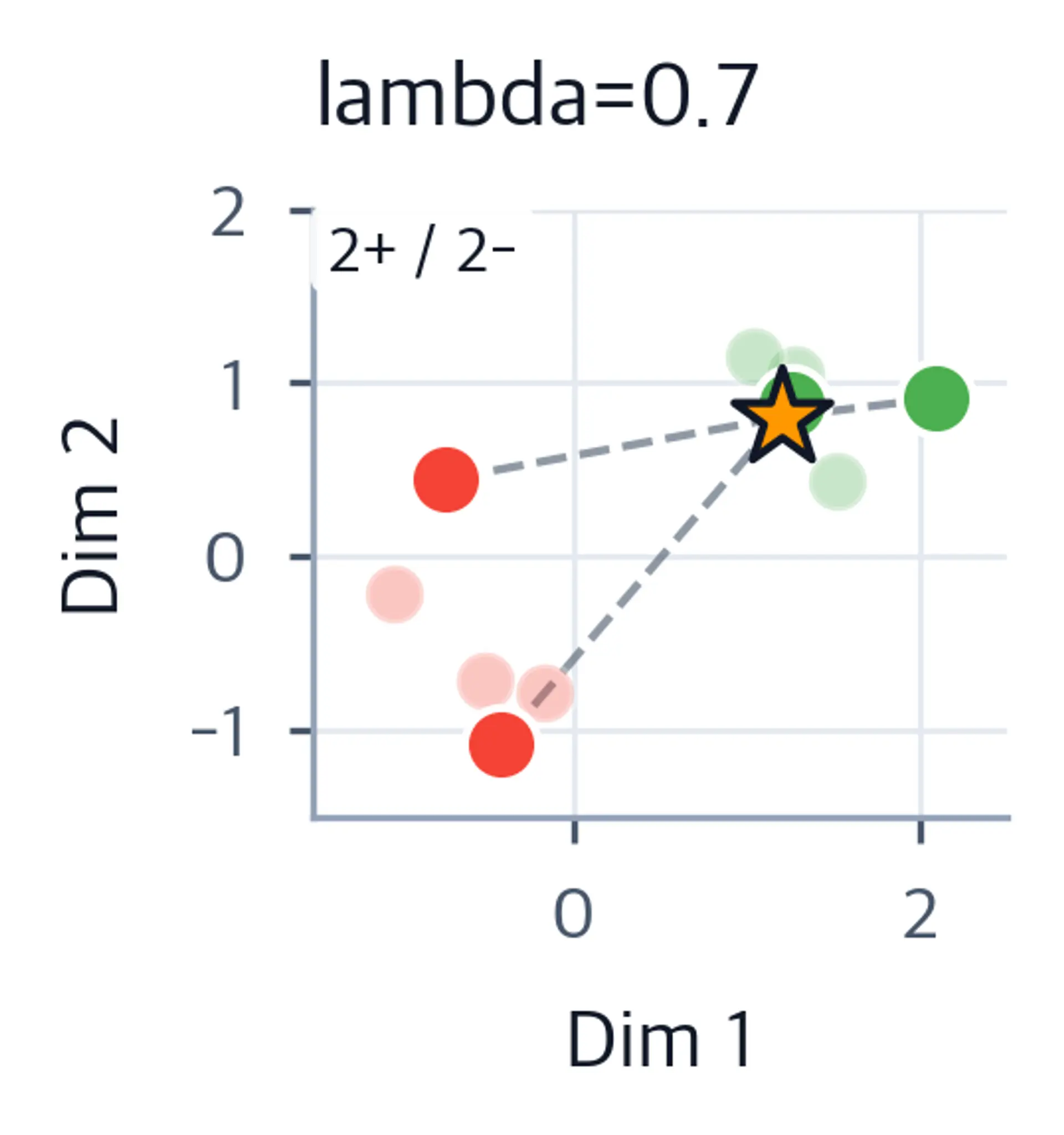 Scatter plot showing high diversity selection at lambda=0.7.