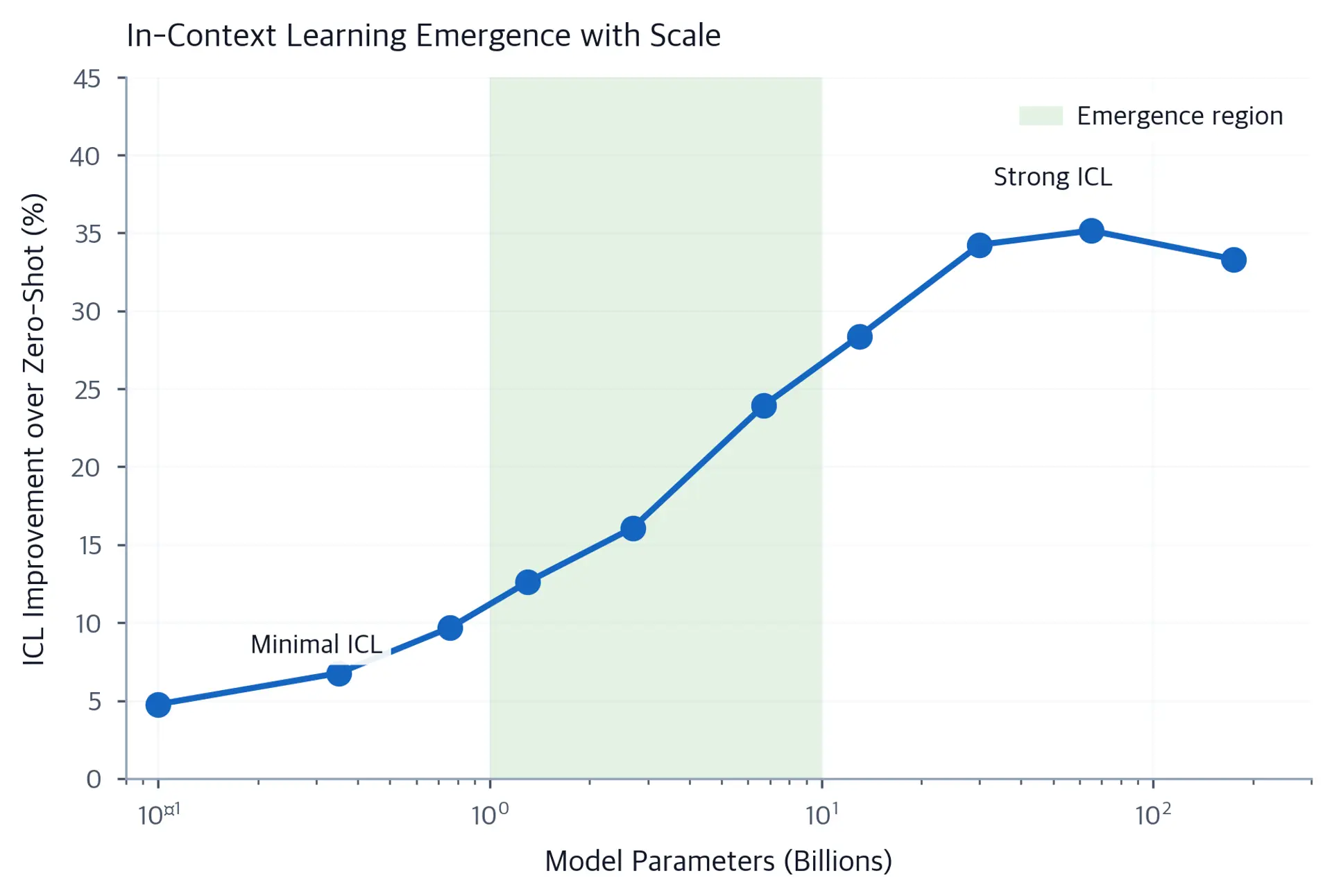 Line plot showing ICL improvement over zero-shot for different model sizes from 100M to 175B parameters.