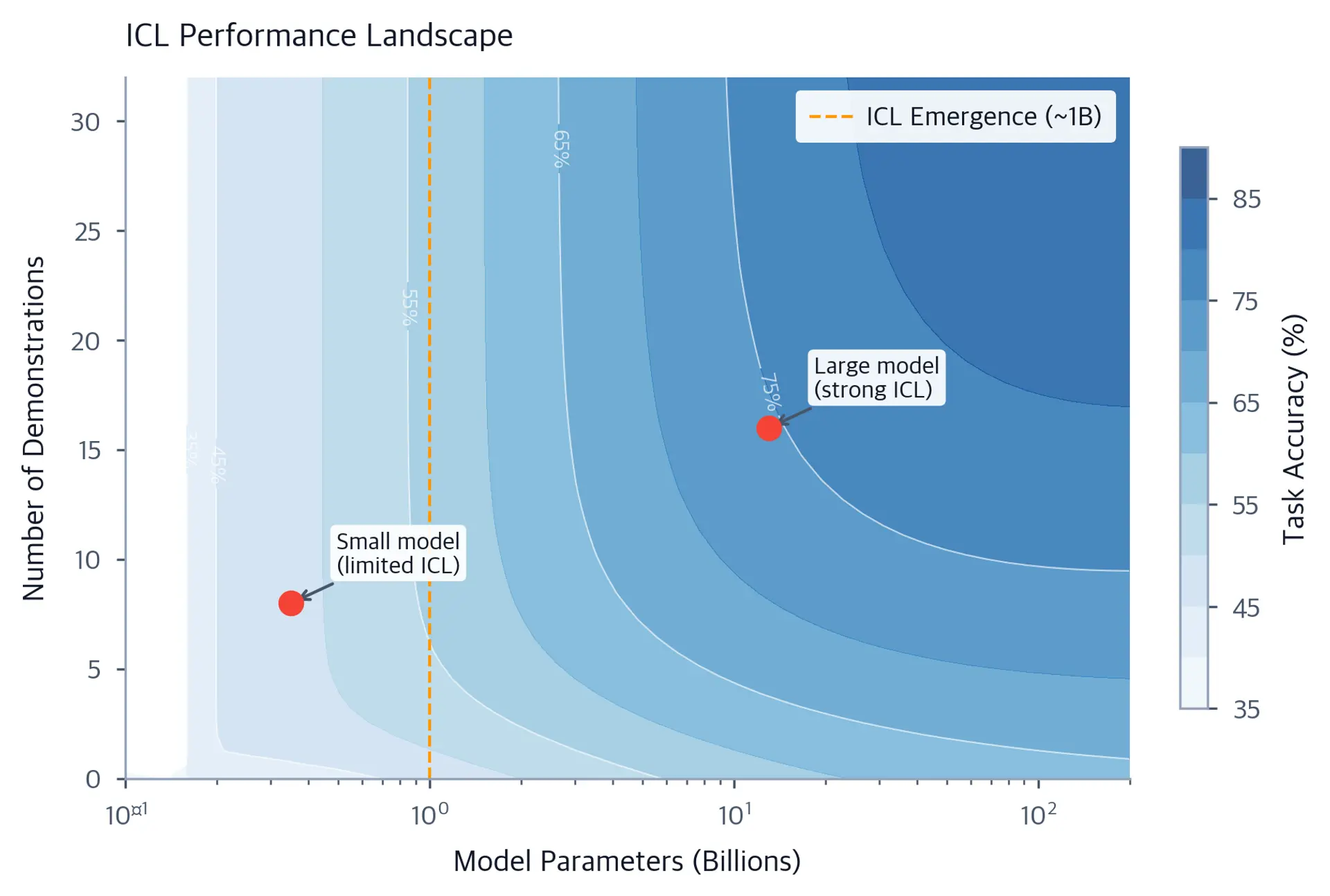 Contour plot showing ICL accuracy as function of model parameters and demonstration count.