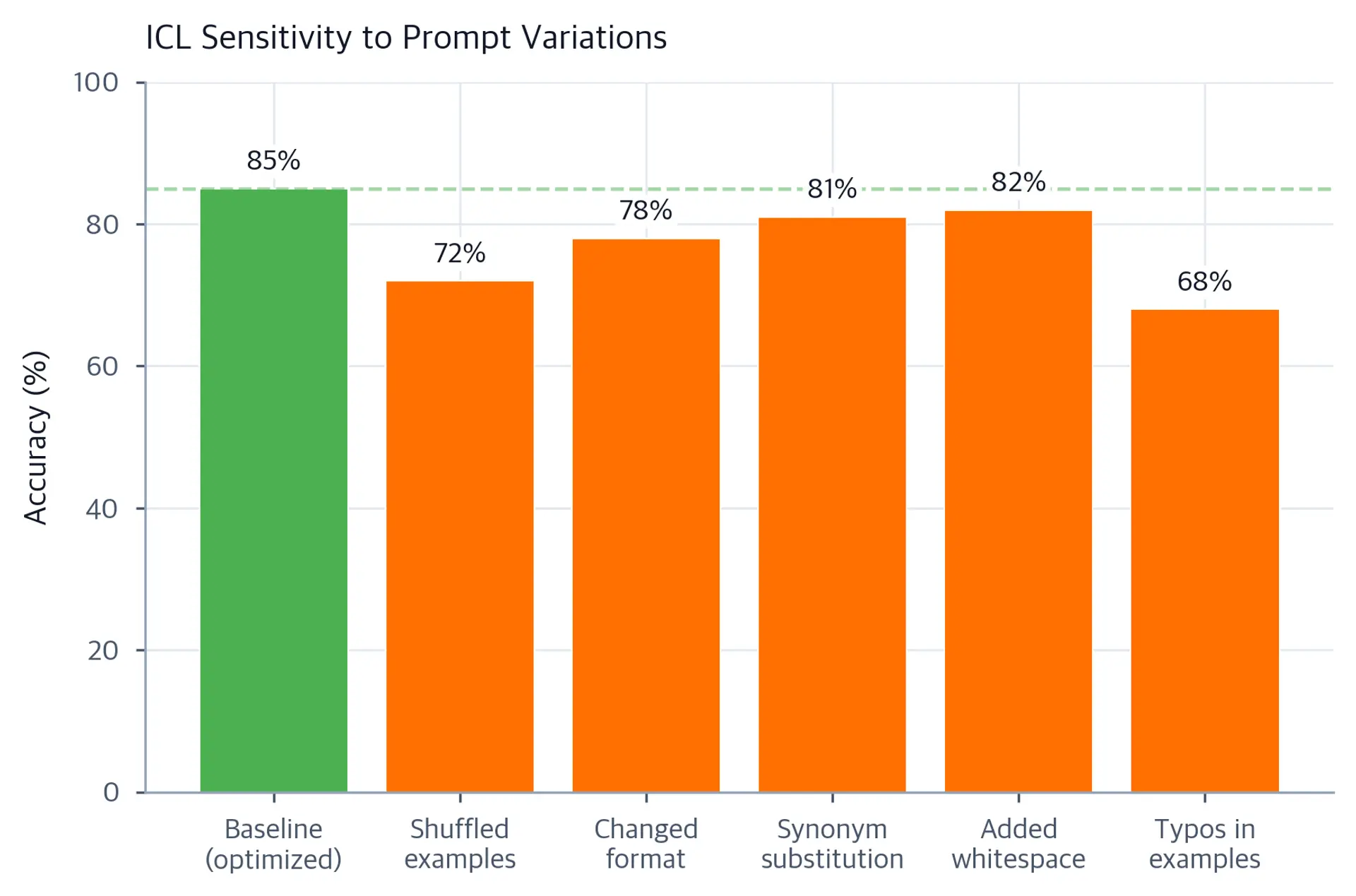 Bar chart showing accuracy drops from various prompt perturbations.