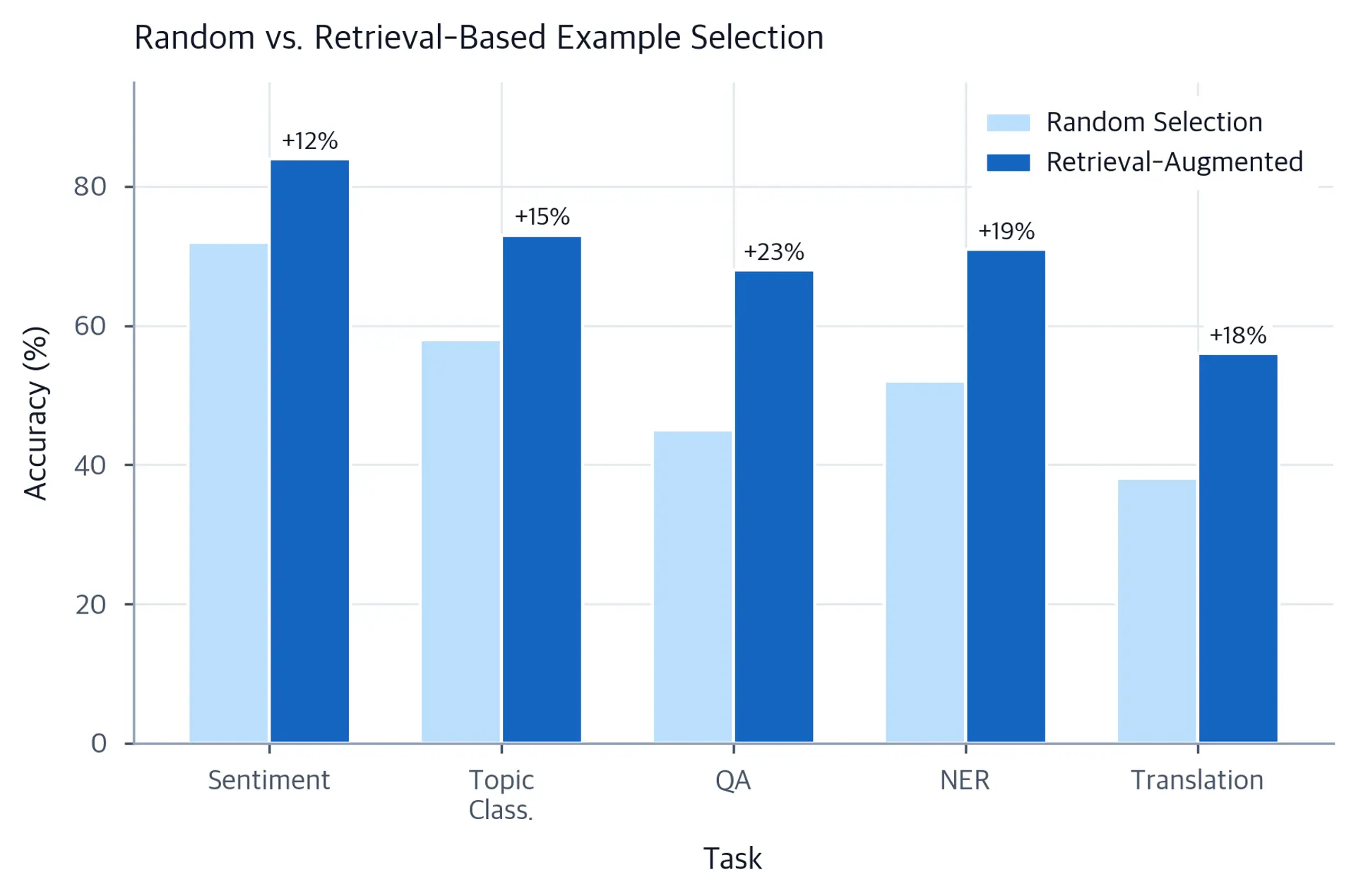 Grouped bar chart comparing accuracy of random vs retrieval-based example selection.