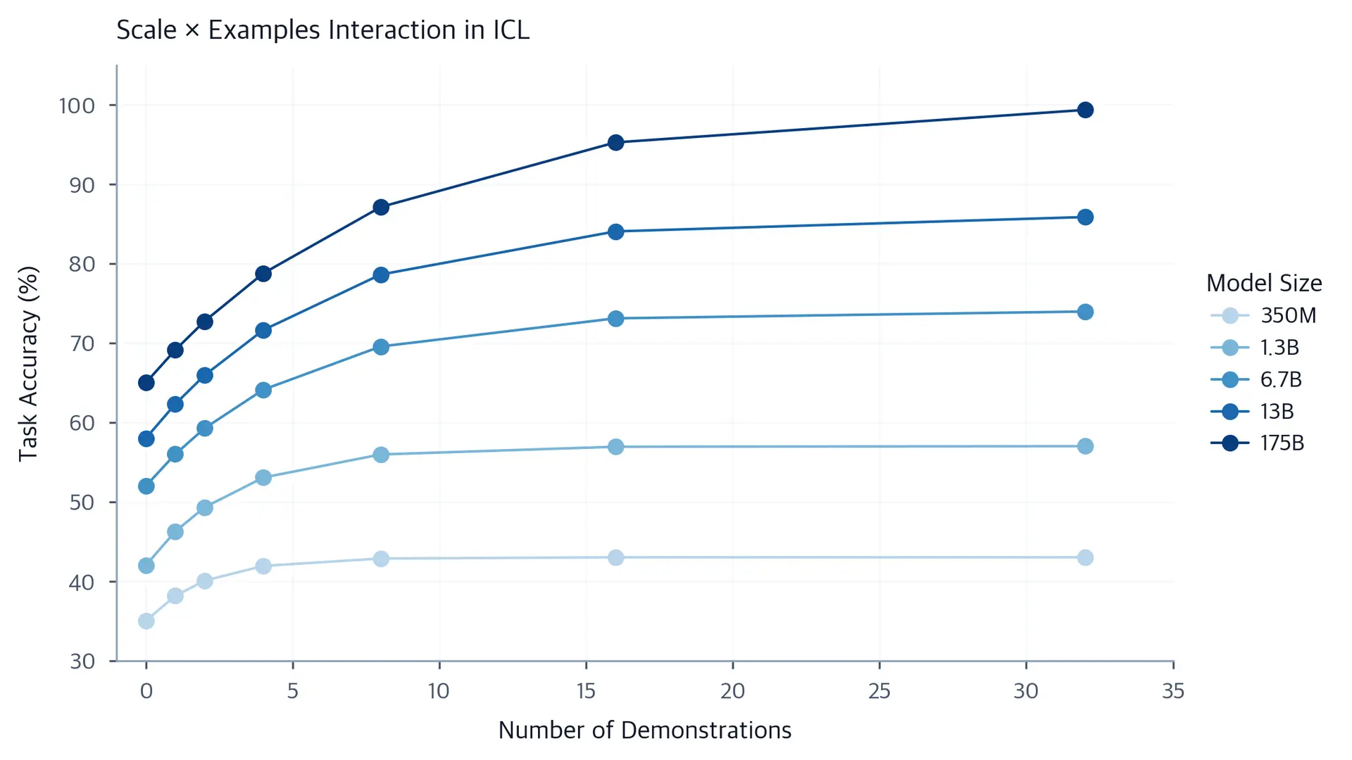Multi-line plot showing performance curves for different model sizes as examples increase.