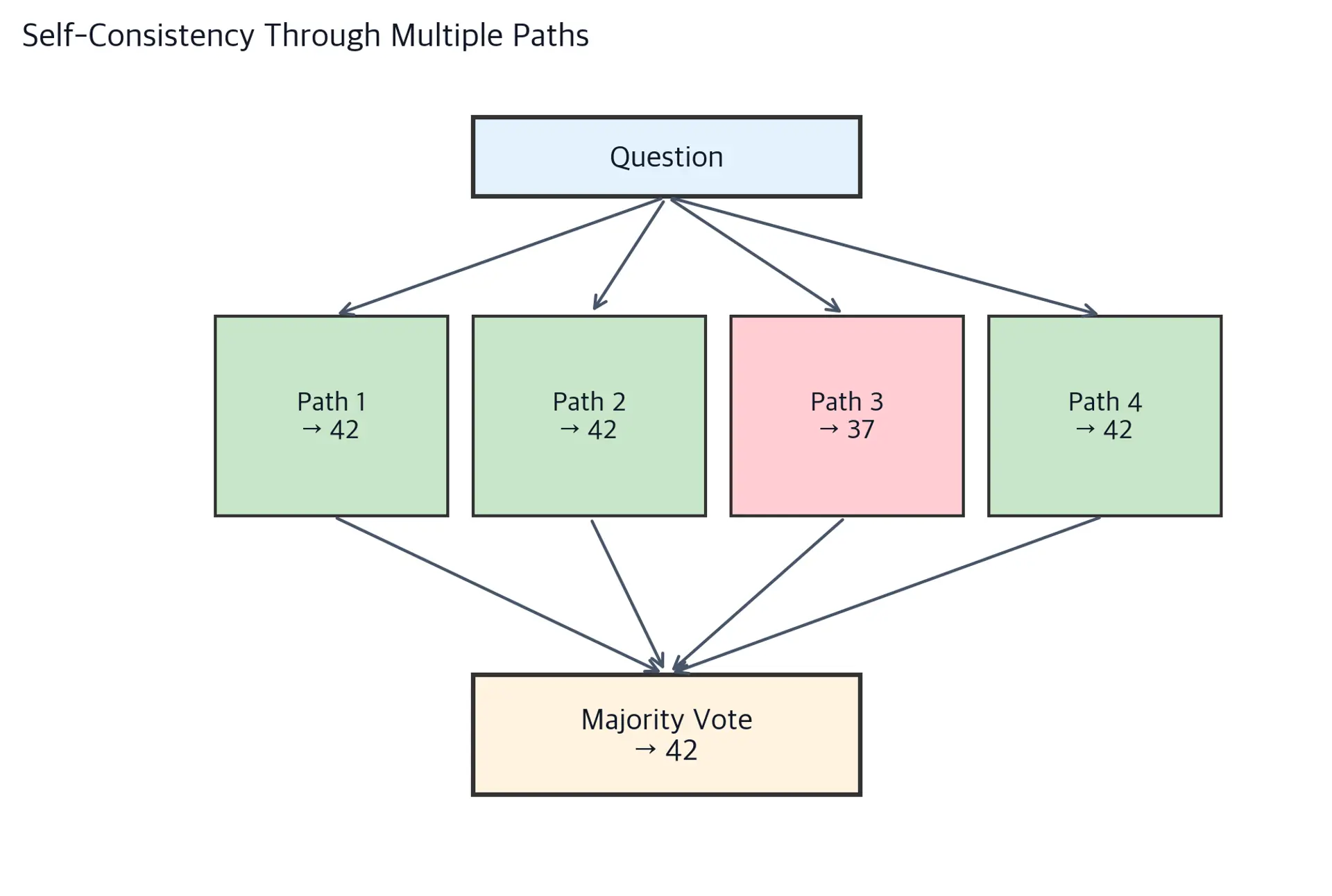 Diagram showing multiple reasoning paths converging through majority vote.