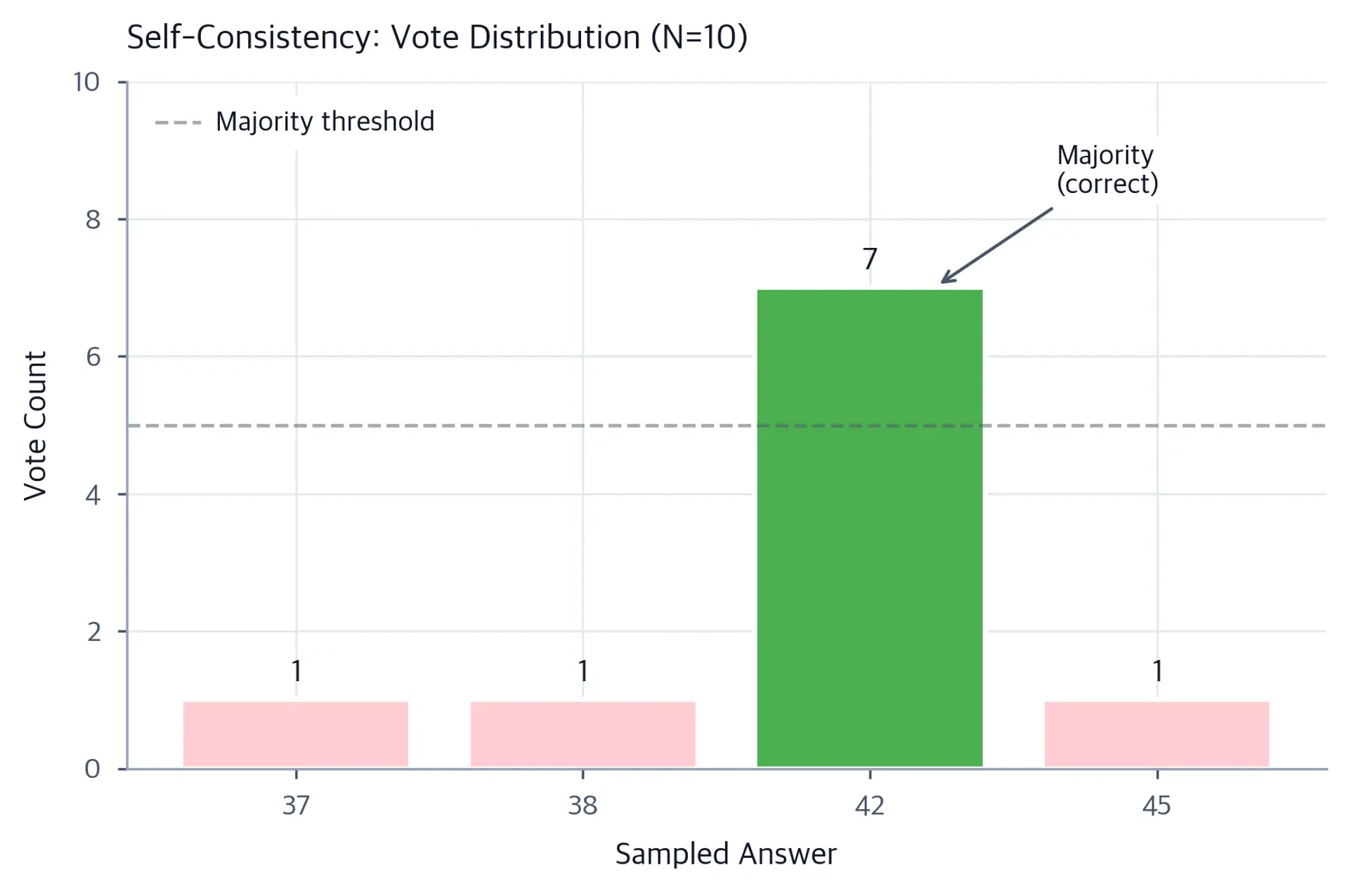 Bar chart showing vote counts for different answer values from self-consistency sampling.