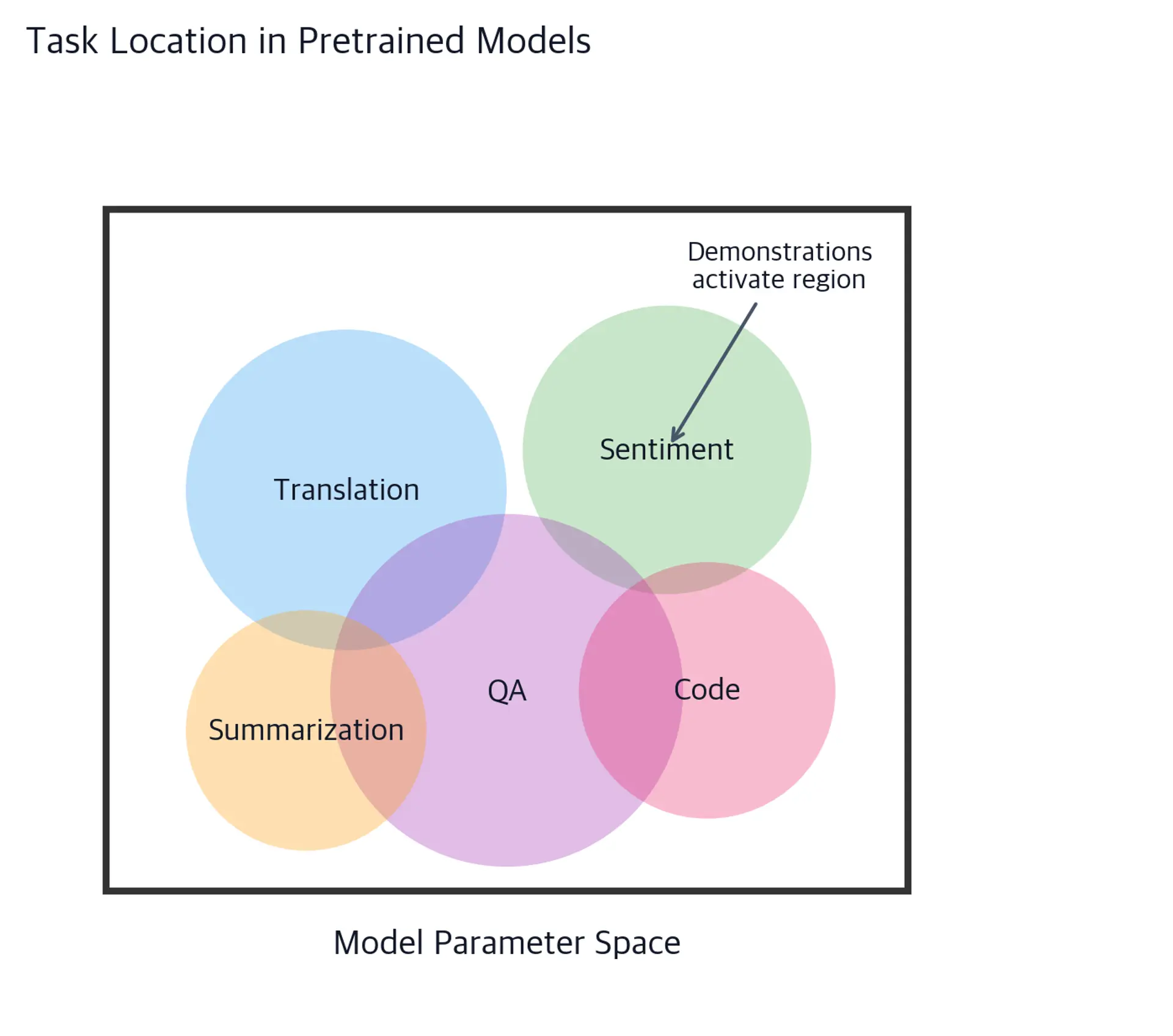 Conceptual diagram showing task regions in parameter space activated by demonstrations.