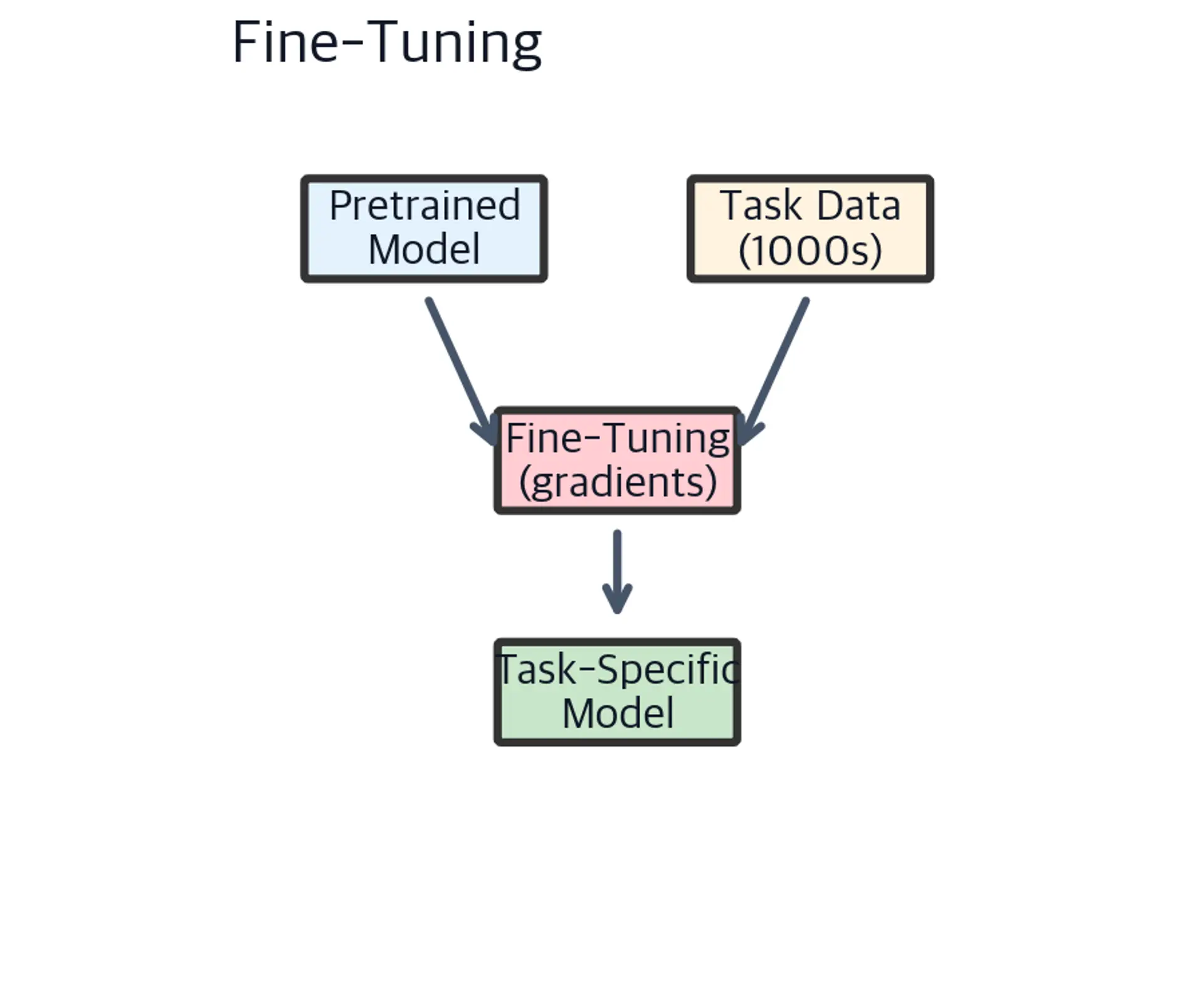 Flowchart showing fine-tuning approach to task adaptation.