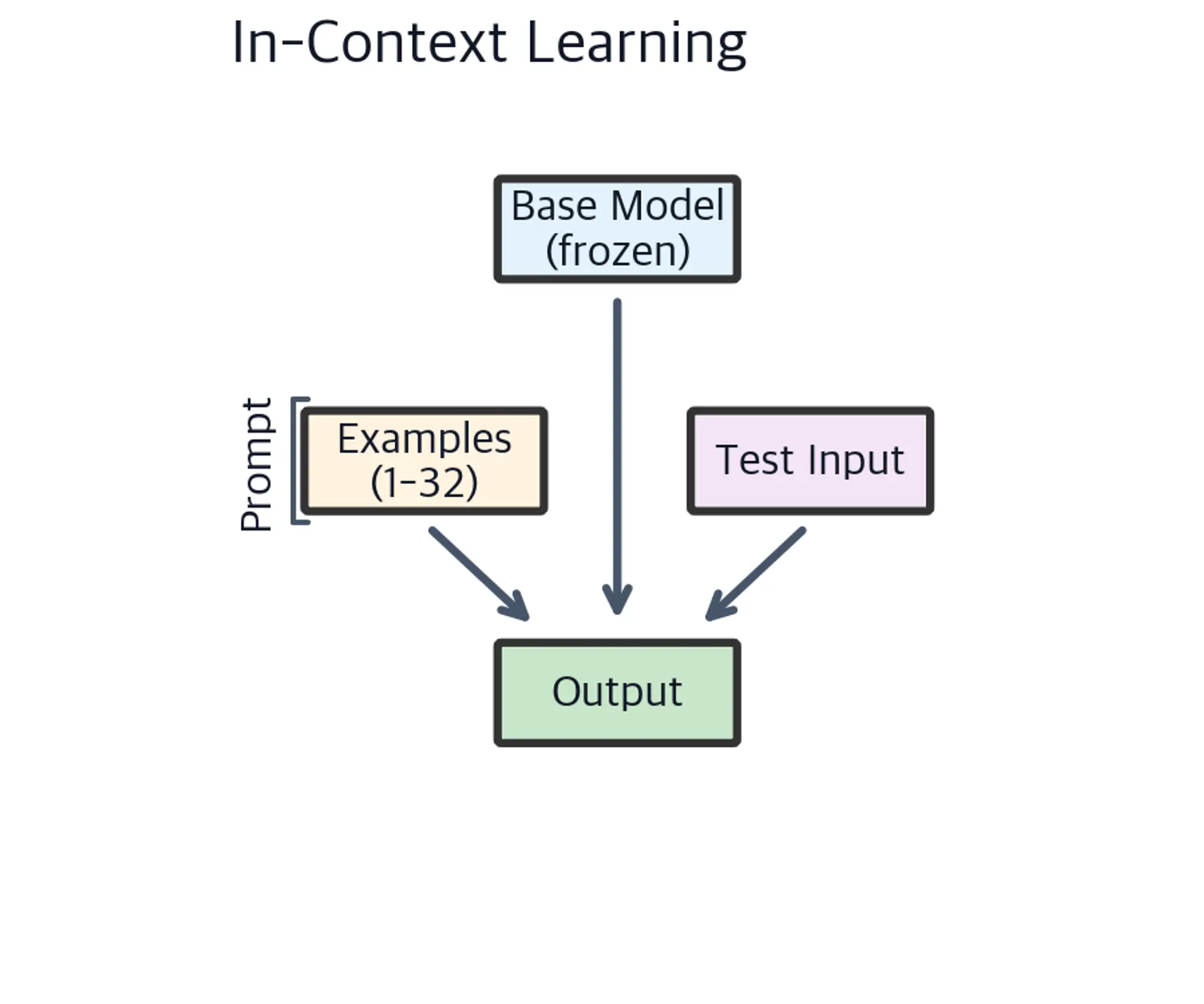 Flowchart showing ICL approach to task adaptation.