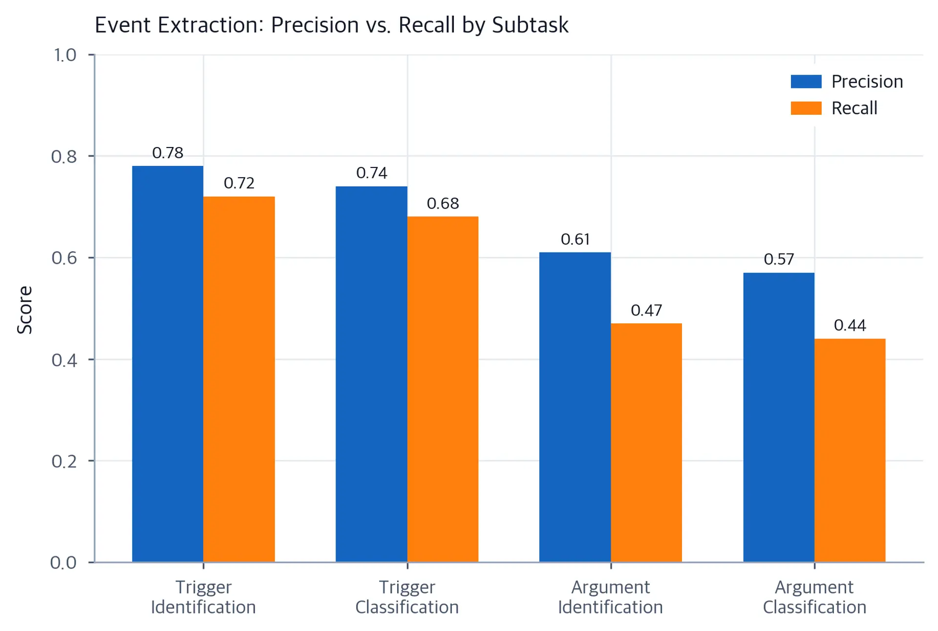 Grouped bar chart comparing precision and recall for trigger detection vs argument role labeling.