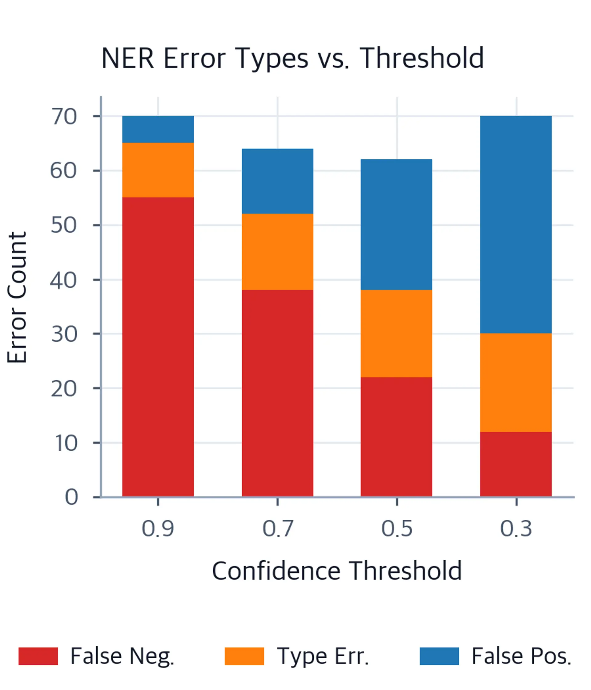 Stacked bar chart showing how NER error types shift from false negatives to false positives as the confidence threshold decreases.