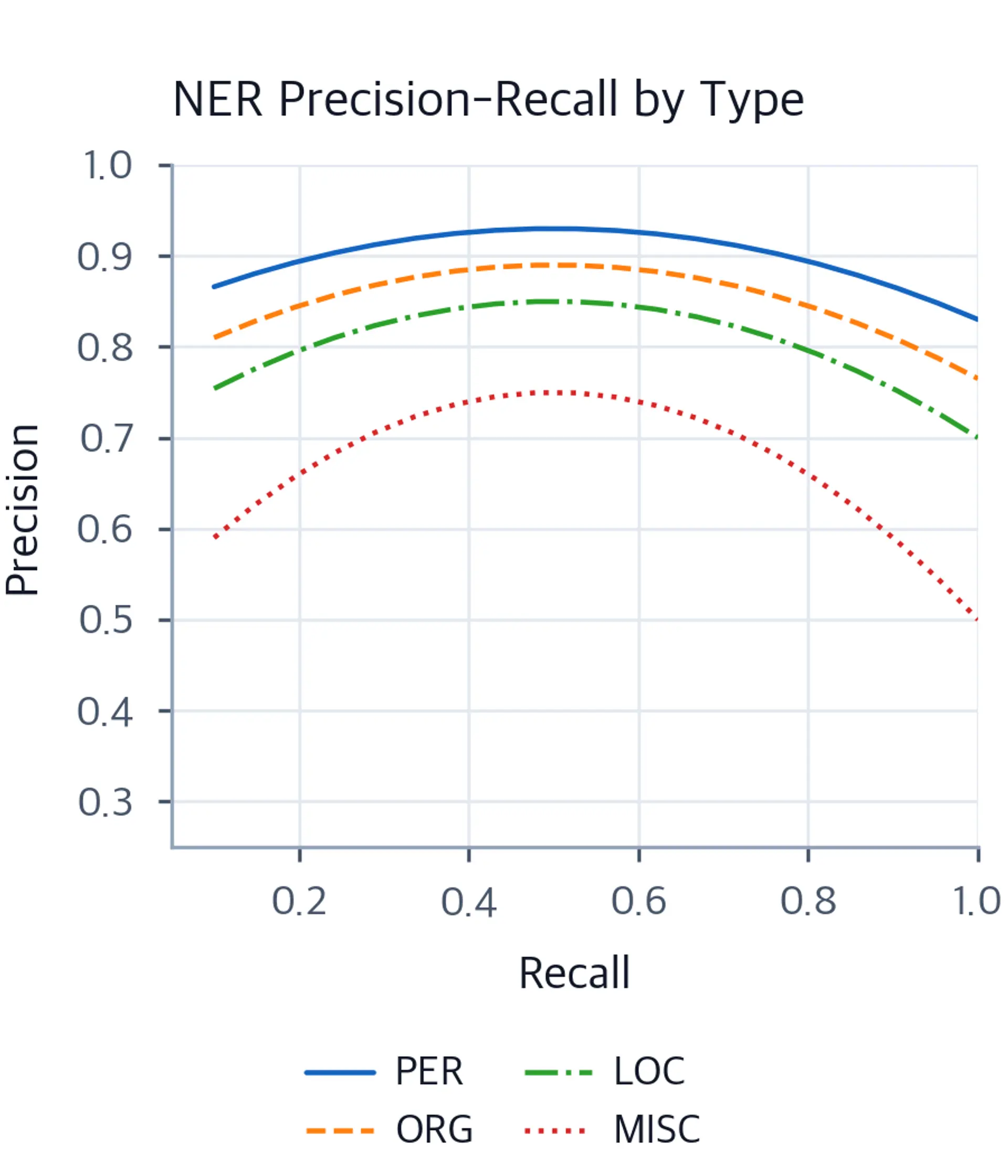 Line plot showing precision-recall curves for PER, ORG, LOC, and MISC entity types.