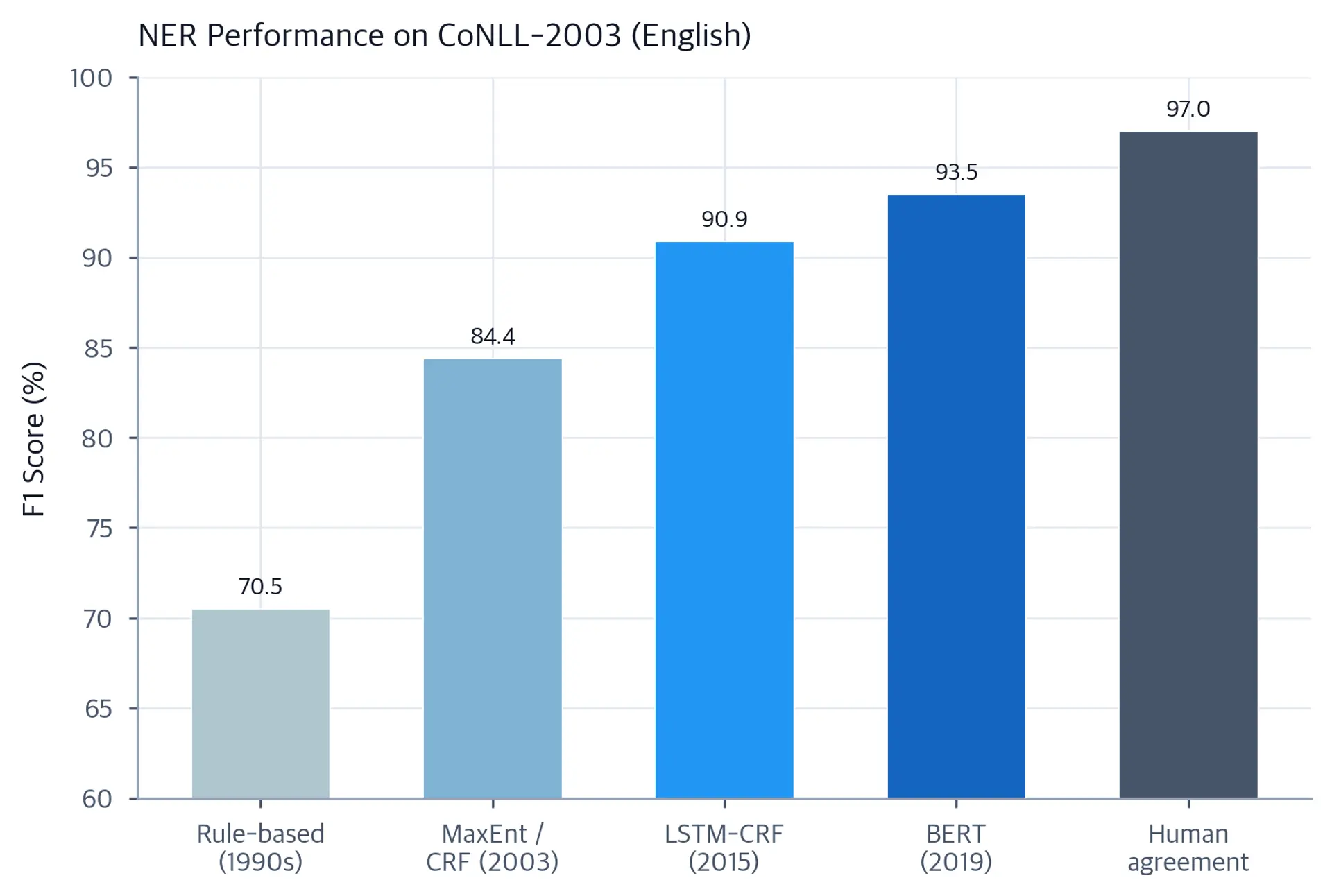 Bar chart showing NER F1 progression from rule-based (~70) to transformers (~93).