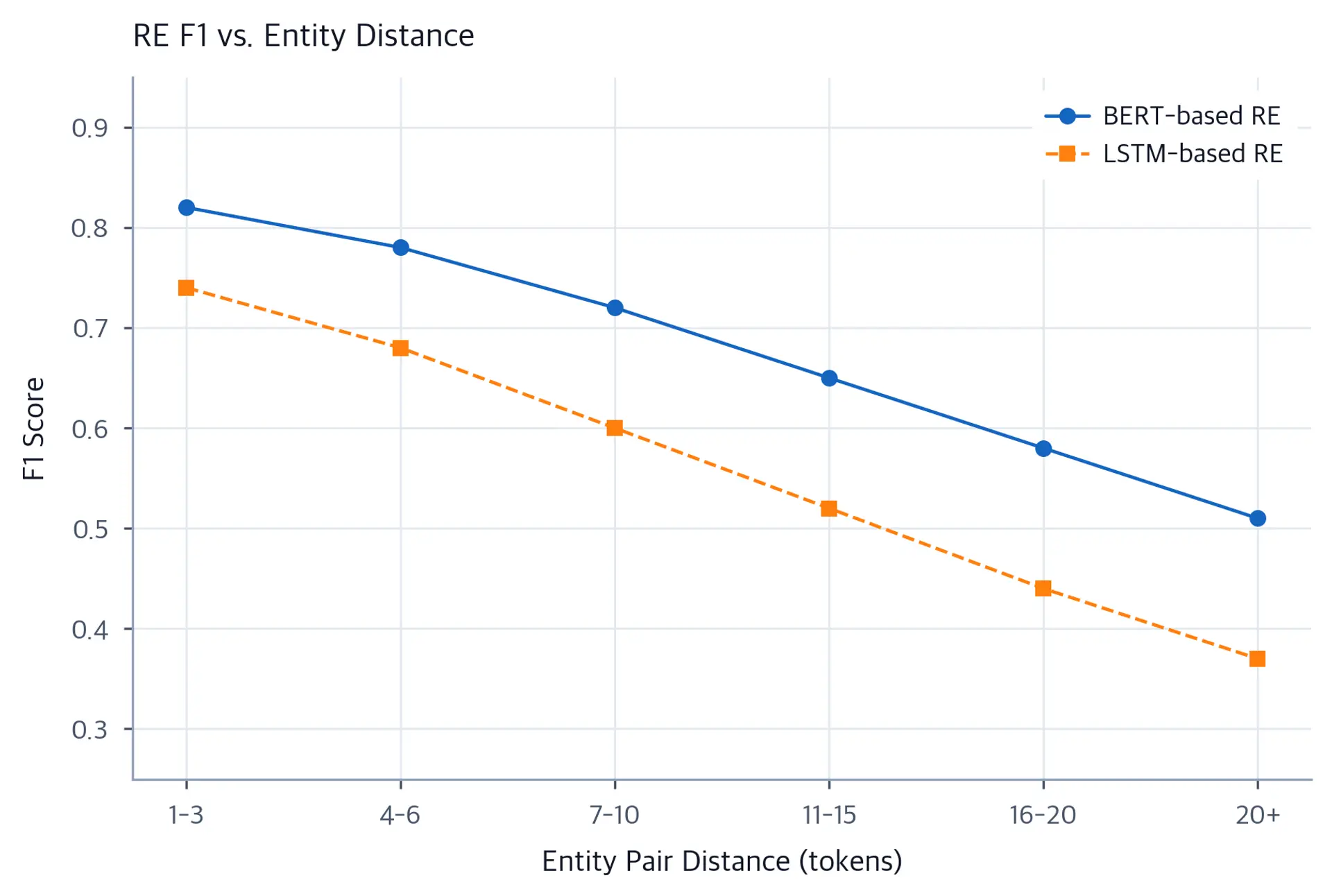 Line chart showing BERT-based RE F1 declining from 0.82 to 0.51 and LSTM-based RE F1 declining from 0.74 to 0.37 as entity-pair distance increases.