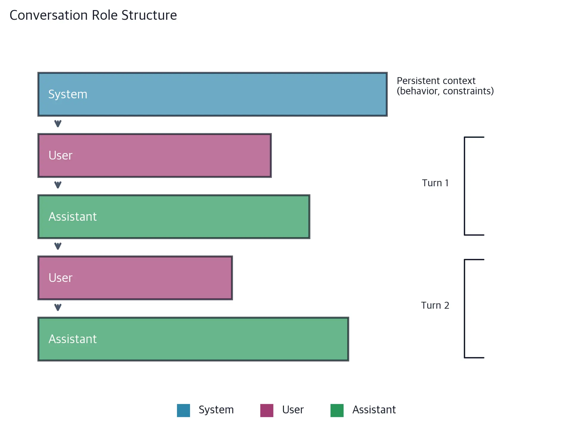 Diagram showing five stacked colored boxes representing a conversation sequence: System, User, Assistant, User, Assistant.