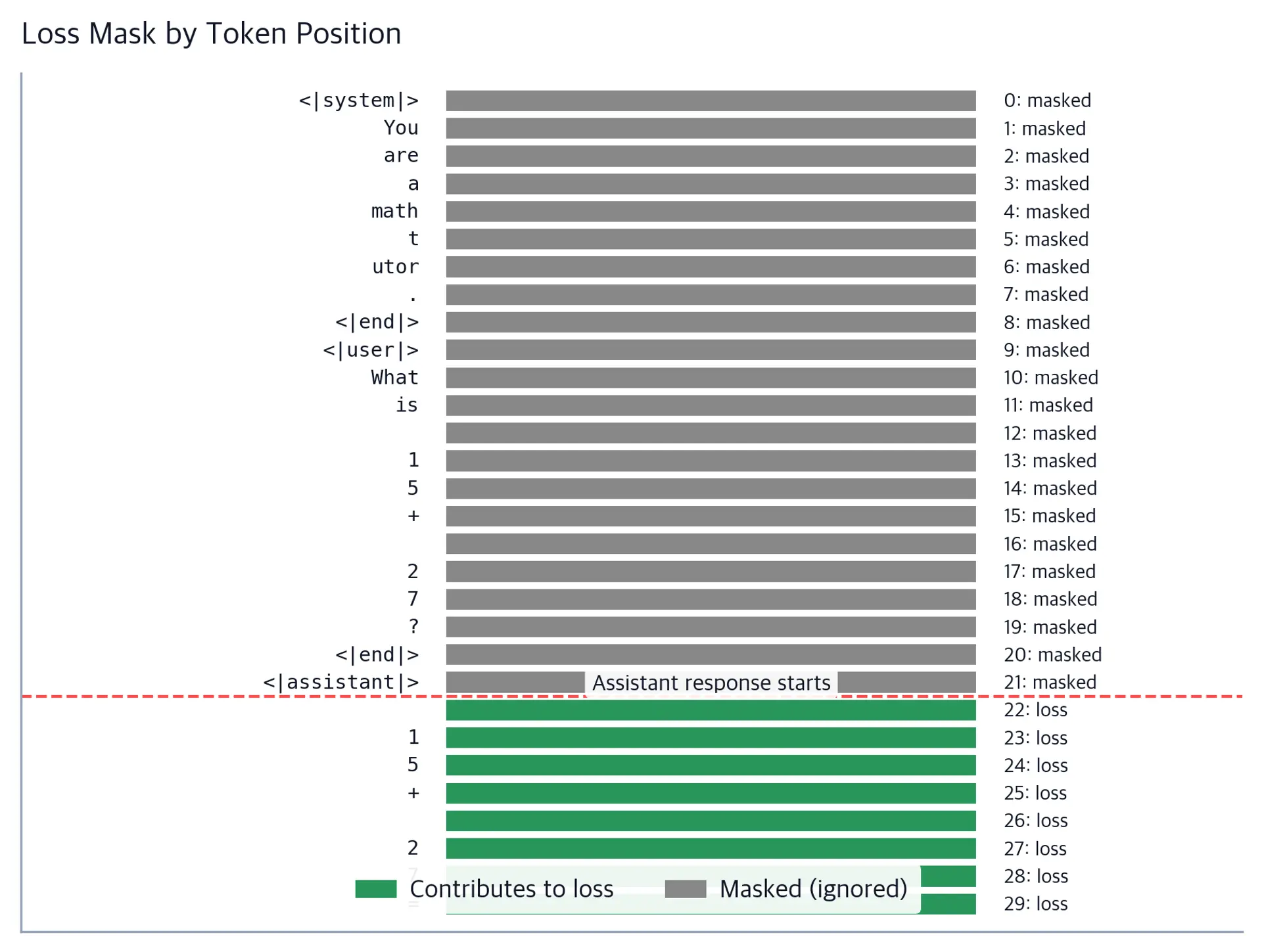 Horizontal bar chart showing the first 30 tokens of an instruction-tuned training example, colored gray for masked tokens and green for response tokens that contribute to loss.