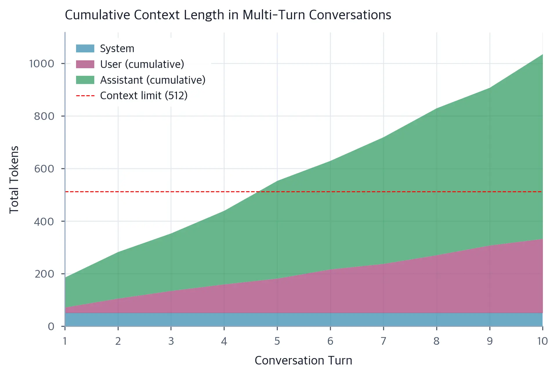 Stacked area chart showing cumulative token counts over ten conversation turns with a red dashed horizontal line showing the context limit.