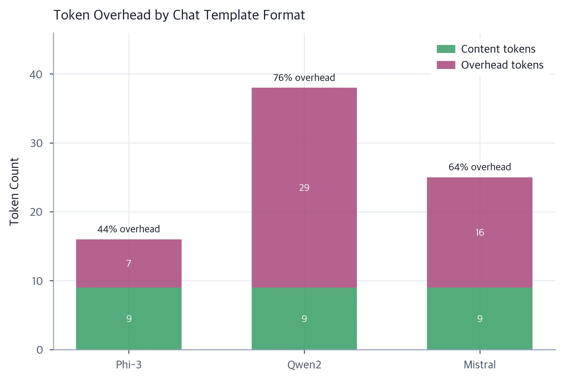 Stacked bar chart comparing token overhead across three chat template formats: Phi-3, Qwen2, and Mistral. Each bar shows content tokens in green and overhead tokens in purple.