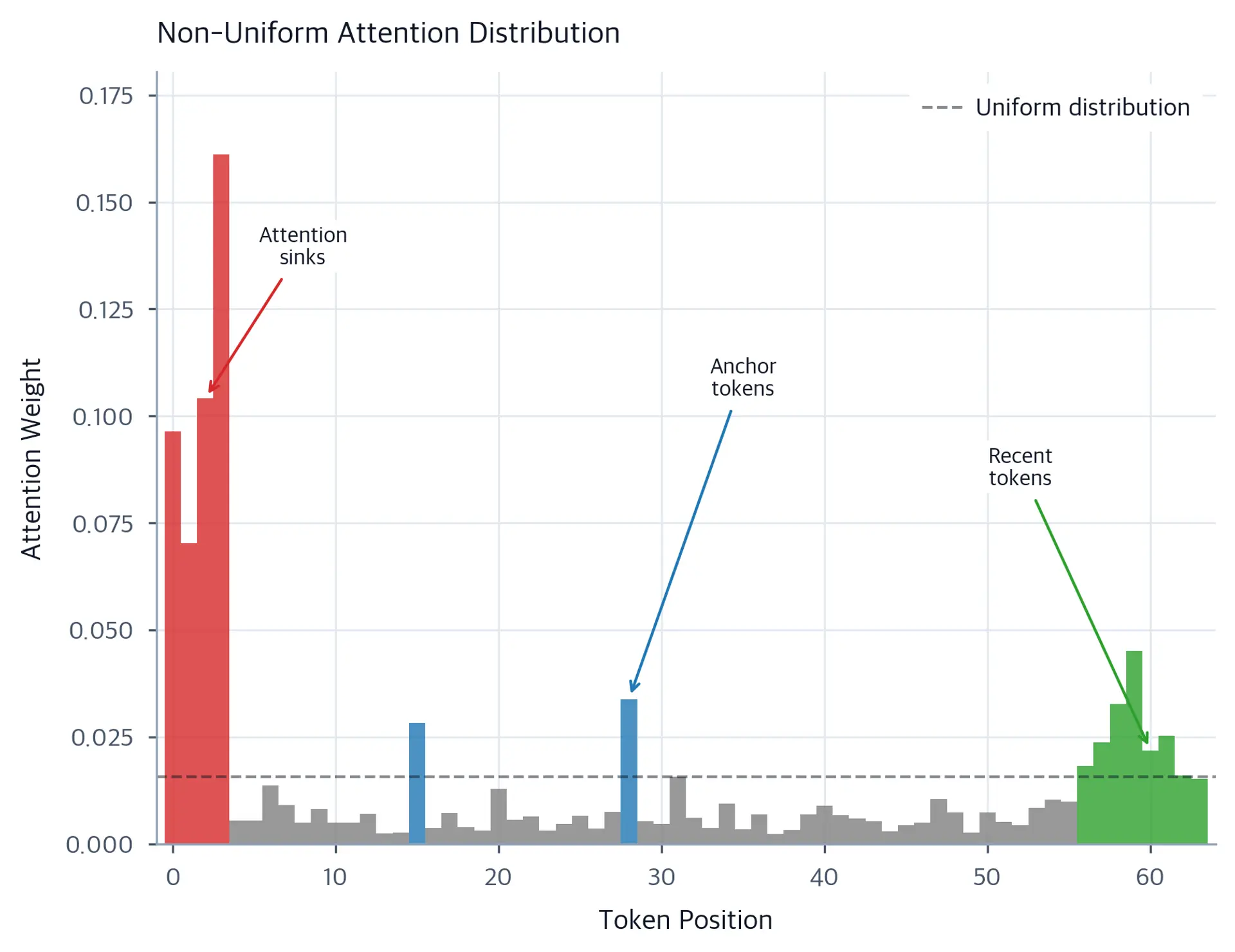 Bar chart showing attention weights across token positions with high weights at beginning, end, and two intermediate positions.