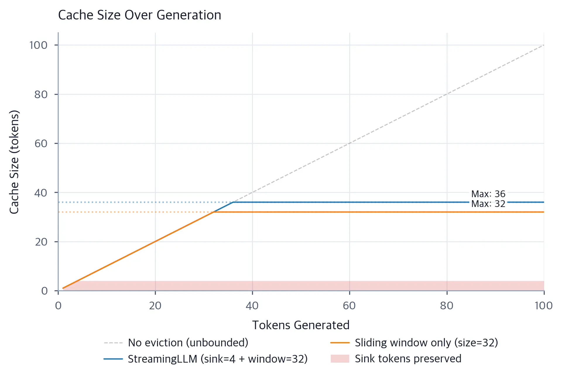 Line plot comparing cache sizes over generation steps for different eviction strategies.