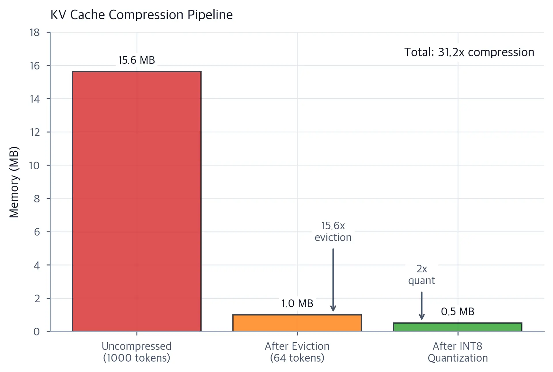 Stacked bar chart showing memory reduction at each compression stage from uncompressed to eviction to quantization.