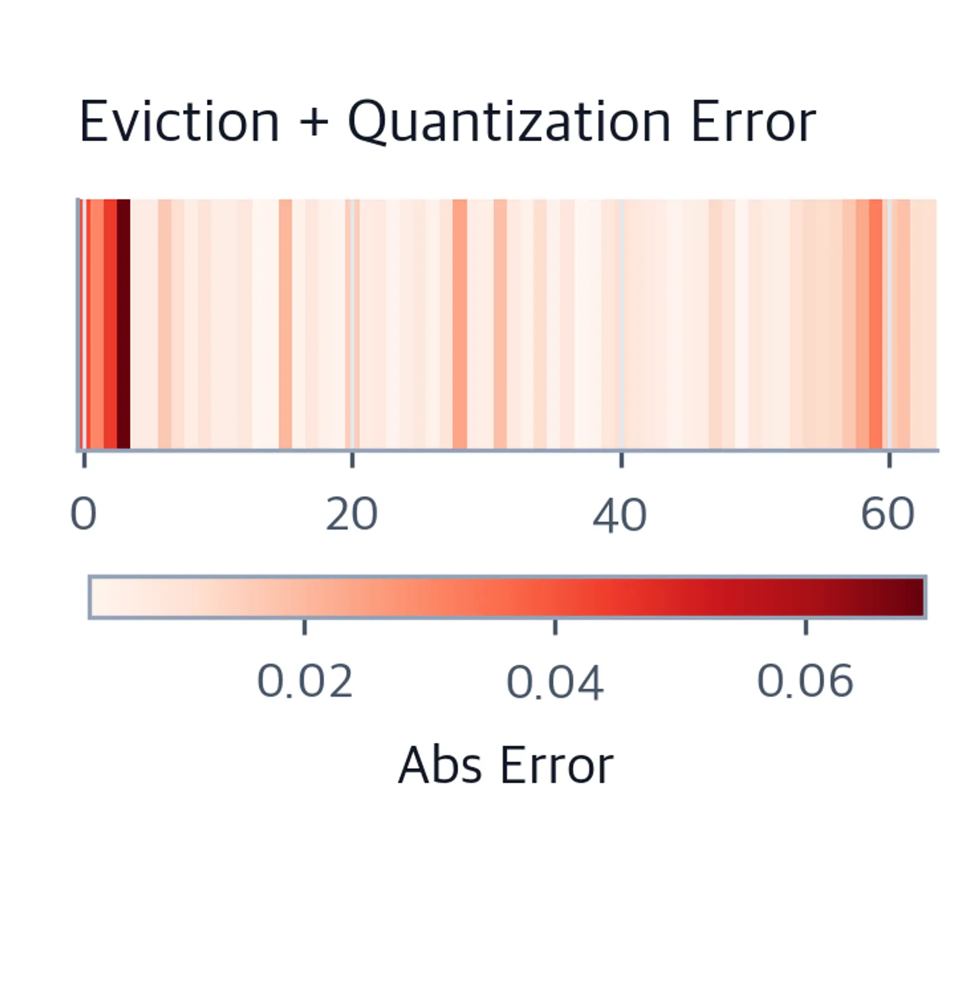 Heatmap of eviction errors across 64 token positions showing zero error at retained tokens and non-zero error at evicted positions.