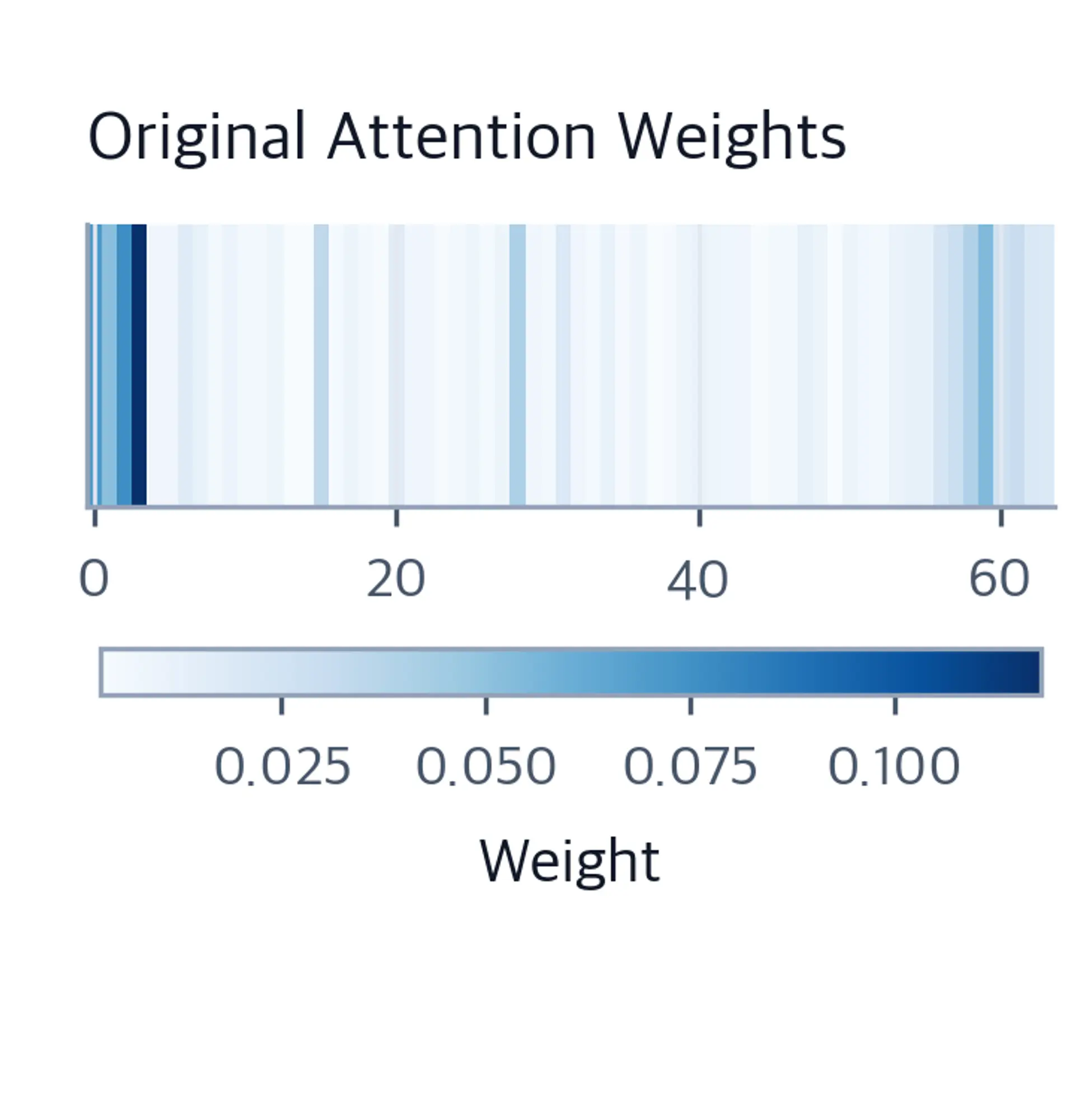 Heatmap of original attention weights across 64 token positions showing non-uniform distribution with peaks at sink and anchor positions.