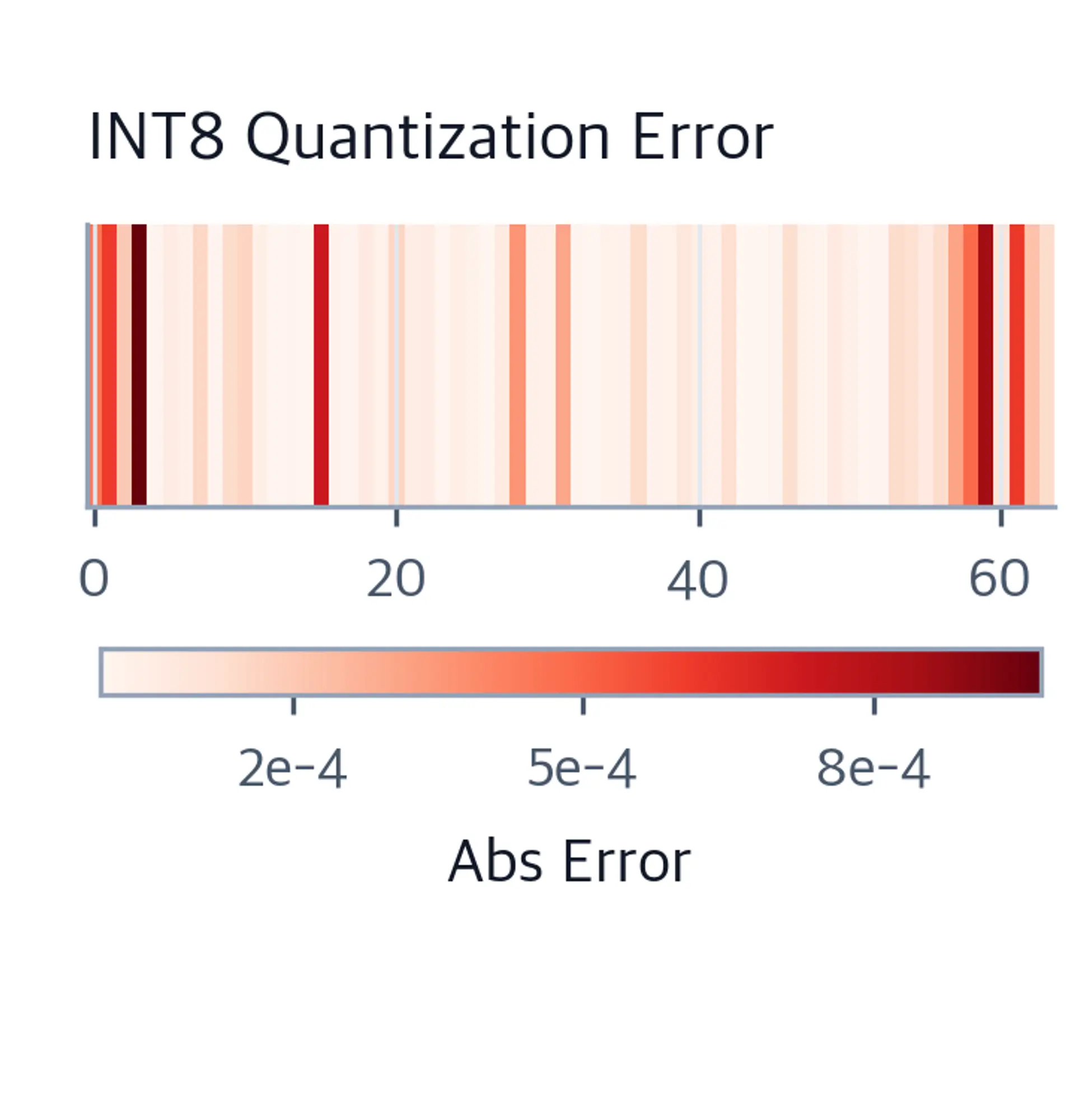 Heatmap of absolute INT8 quantization errors across 64 token positions showing uniformly small values.