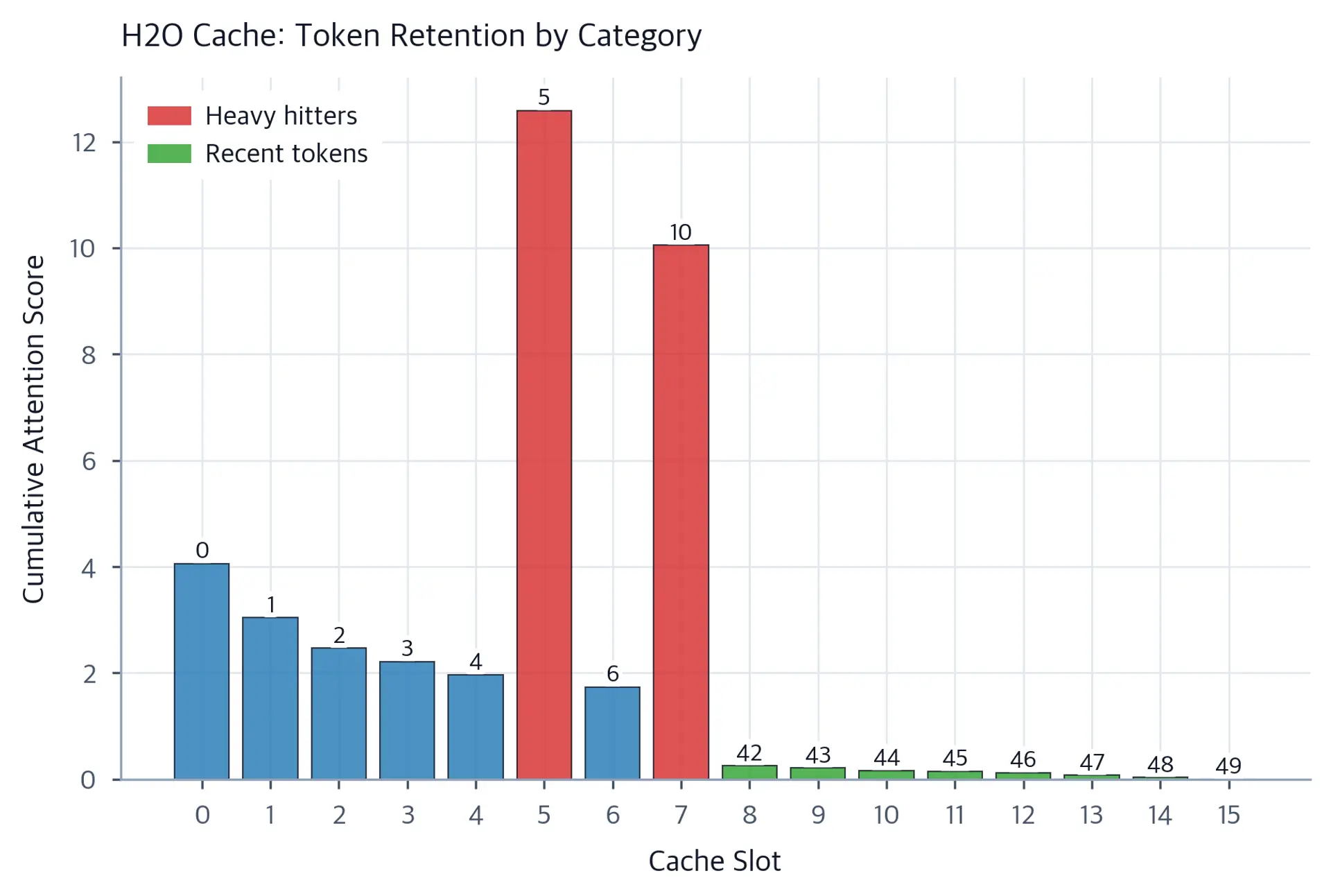 Bar chart showing cumulative attention scores for retained tokens with heavy hitters and recent tokens color-coded.