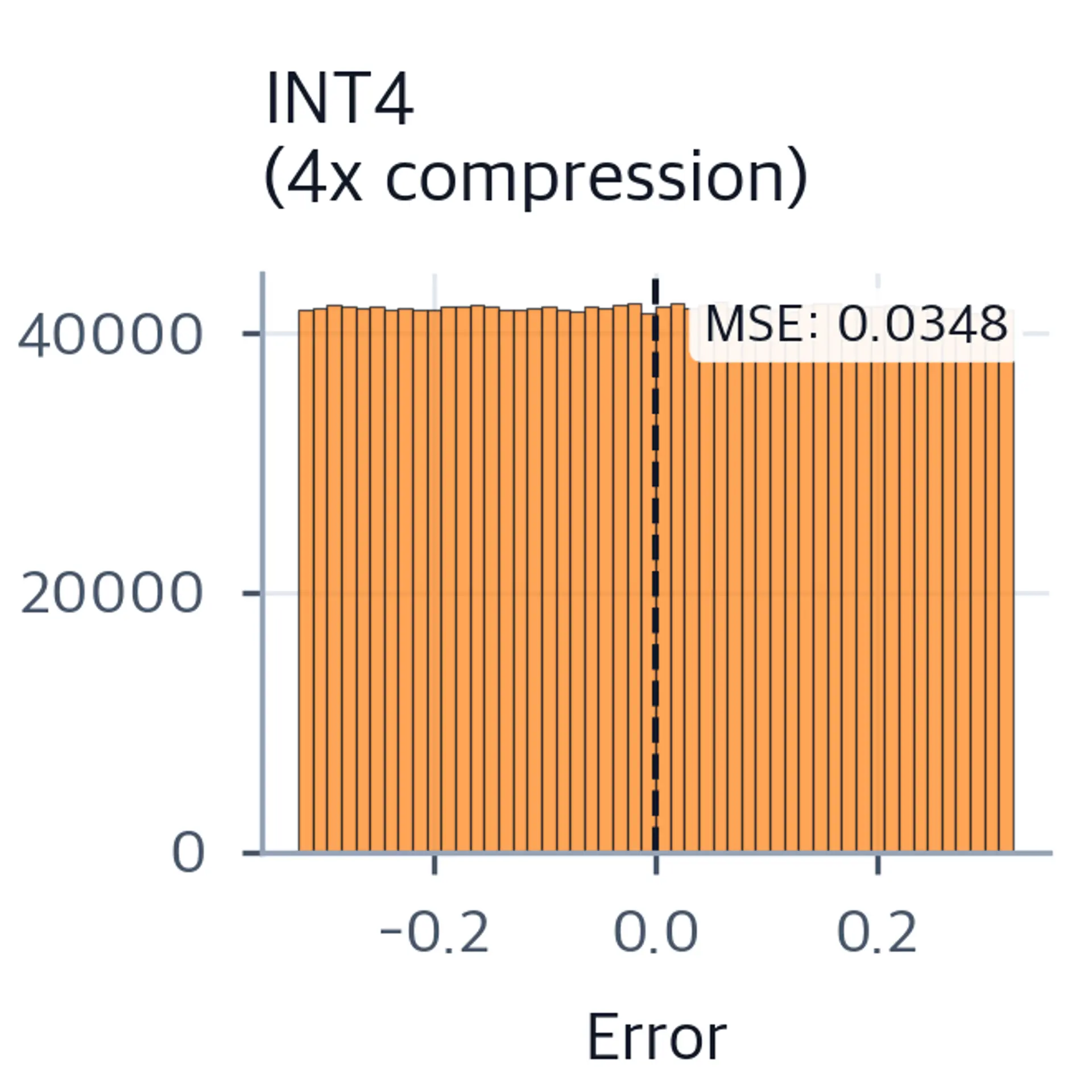 Histogram of INT4 quantization errors with moderate spread around zero, showing increased reconstruction error.