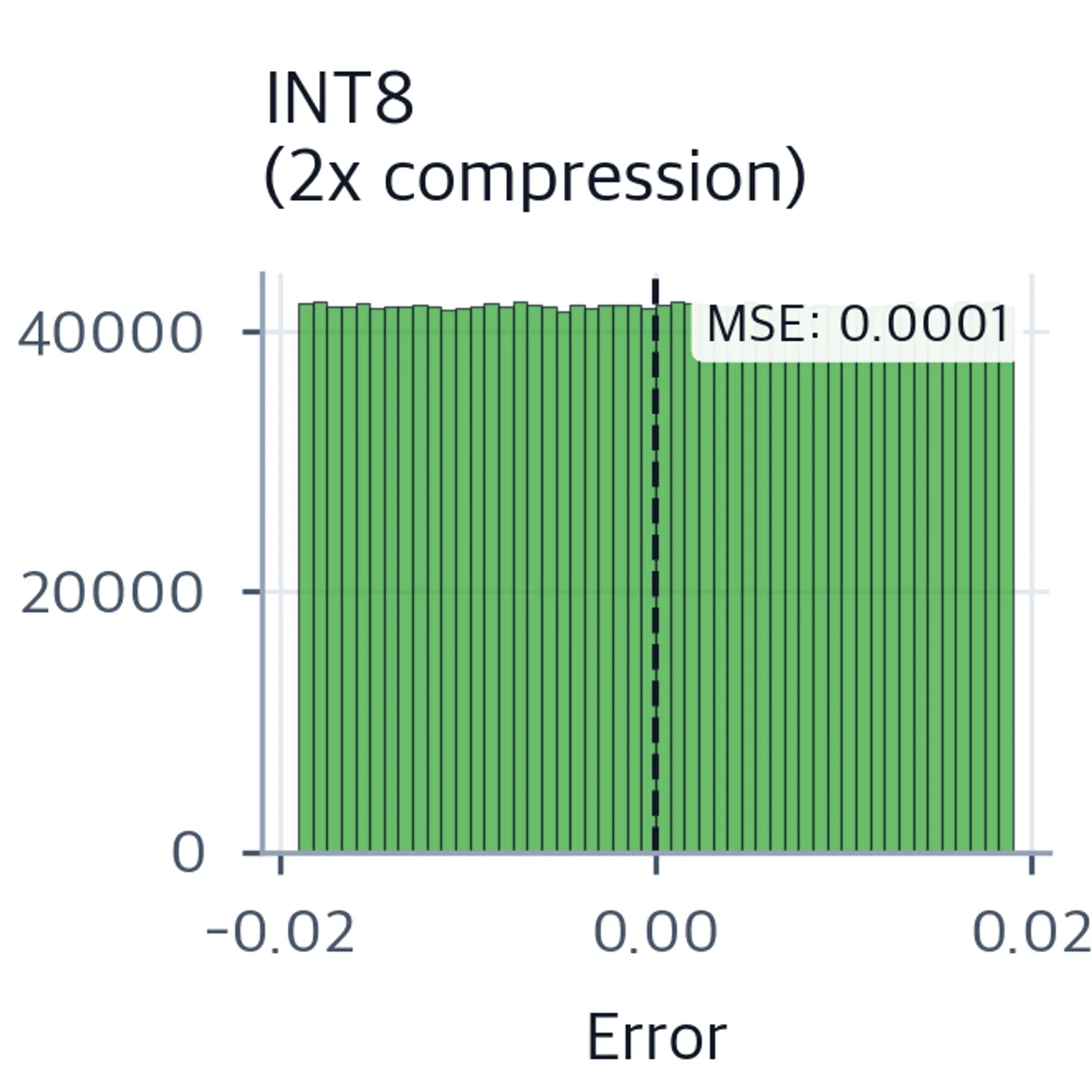 Histogram of INT8 quantization errors centered tightly around zero, showing minimal reconstruction error.