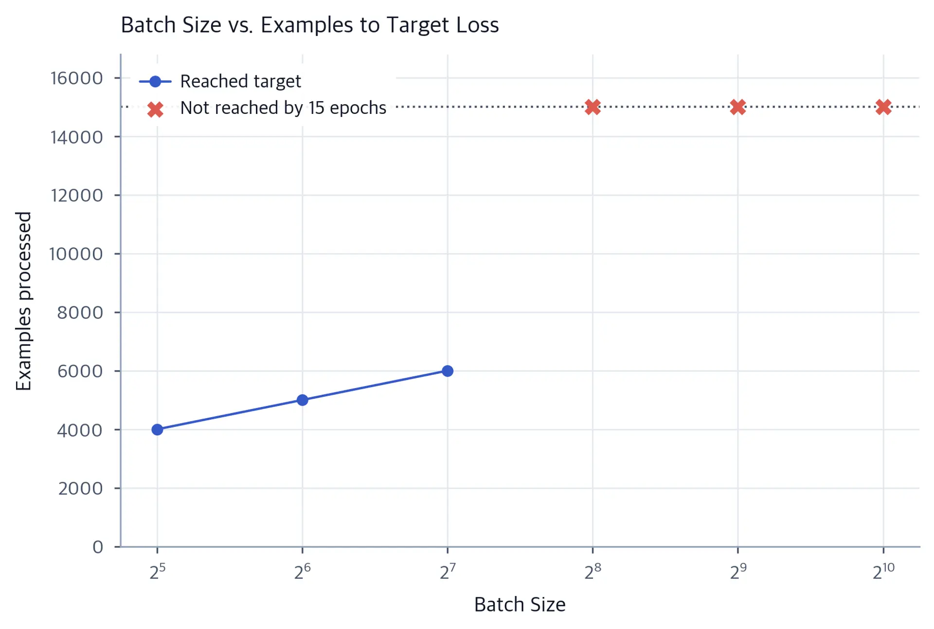 Log-scaled batch-size plot with successful runs at 4000, 5000, and 6000 examples and crosses at the 15000-example budget for three larger batches that did not reach the target loss.