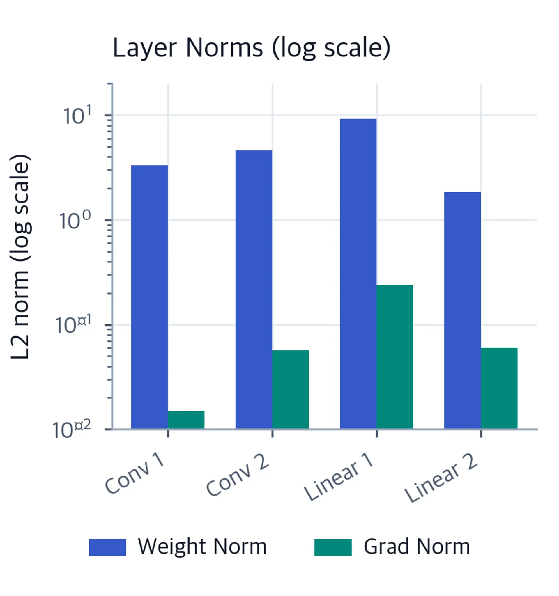 Grouped bar chart on a logarithmic scale showing weight norms and gradient norms for each model layer.