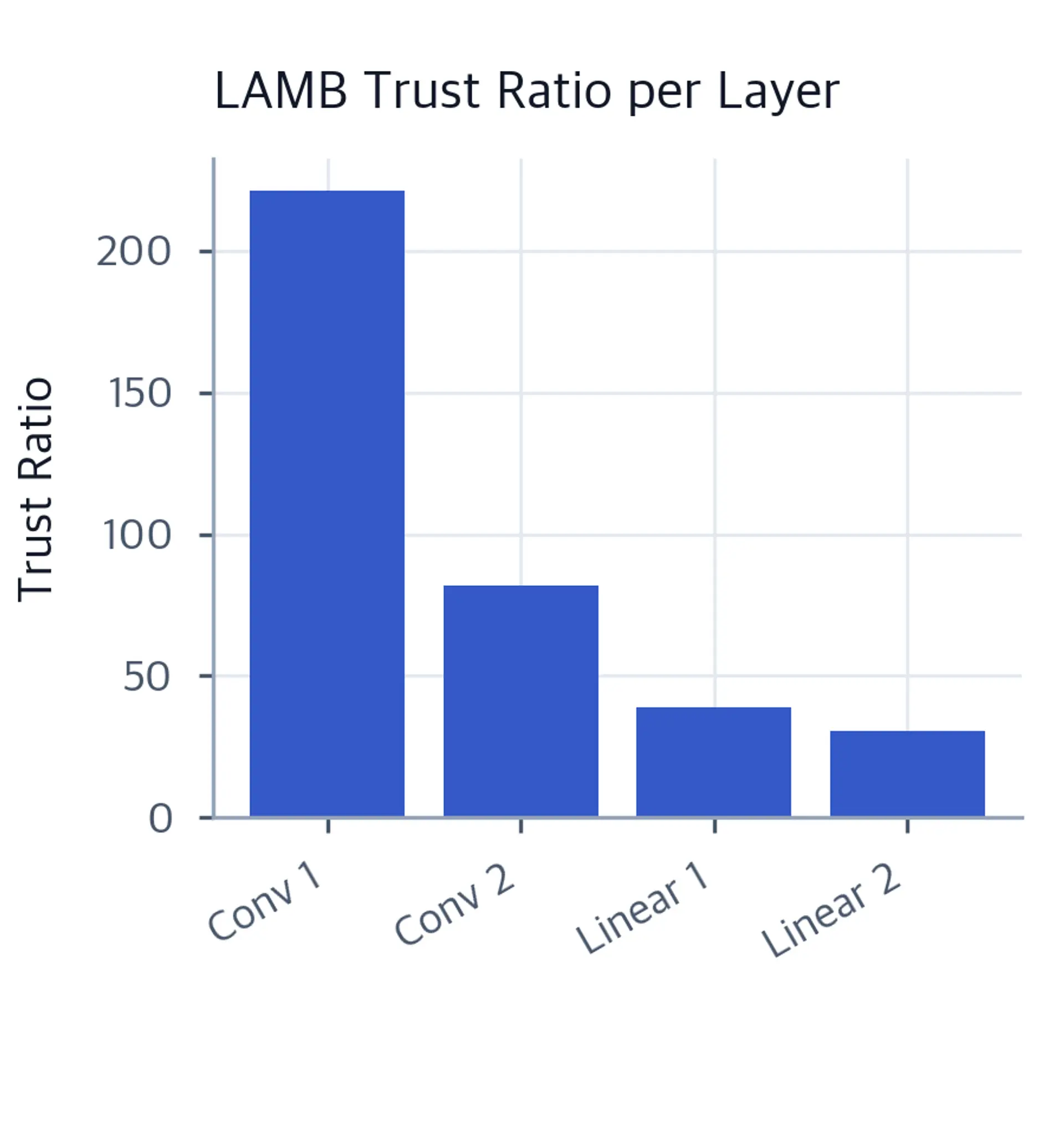 Bar chart showing LAMB trust ratios varying across model layers.