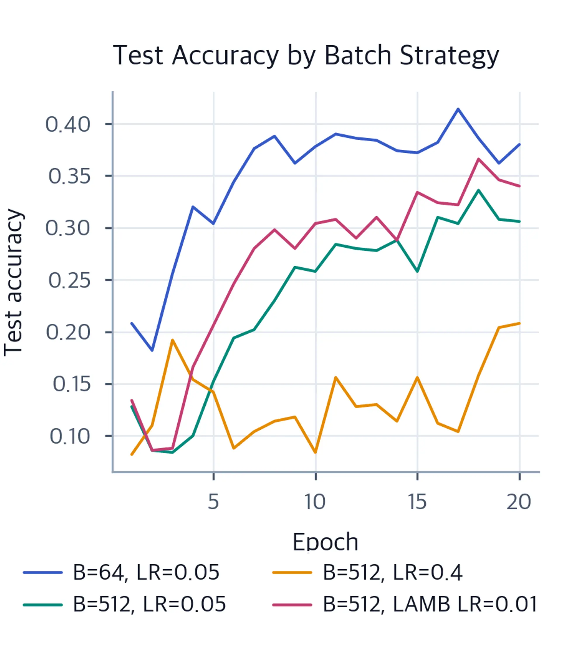 Line chart comparing test accuracy curves for four training strategies across 20 epochs.