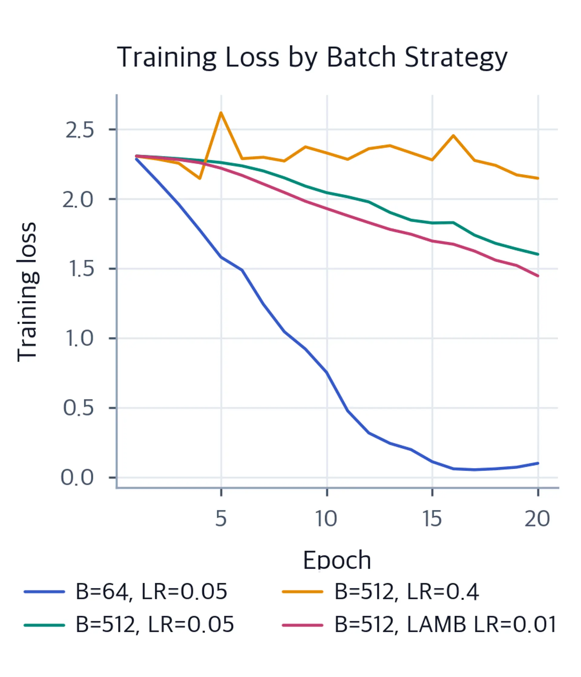 Line chart of training loss over 20 epochs for four batch size and optimizer configurations.